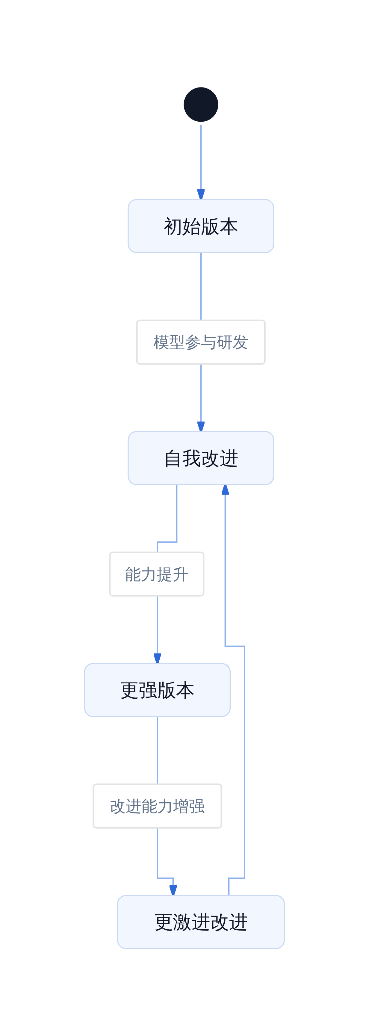 递归自我改进的加速循环