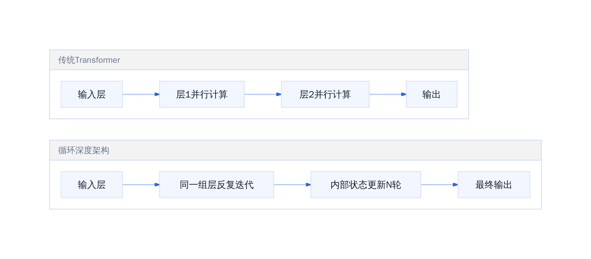 传统Transformer vs 循环深度架构