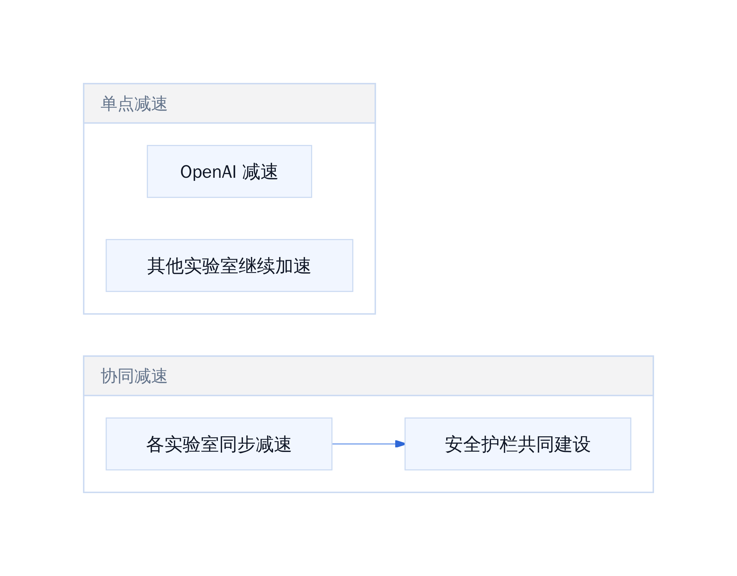 单点减速 vs 协同减速