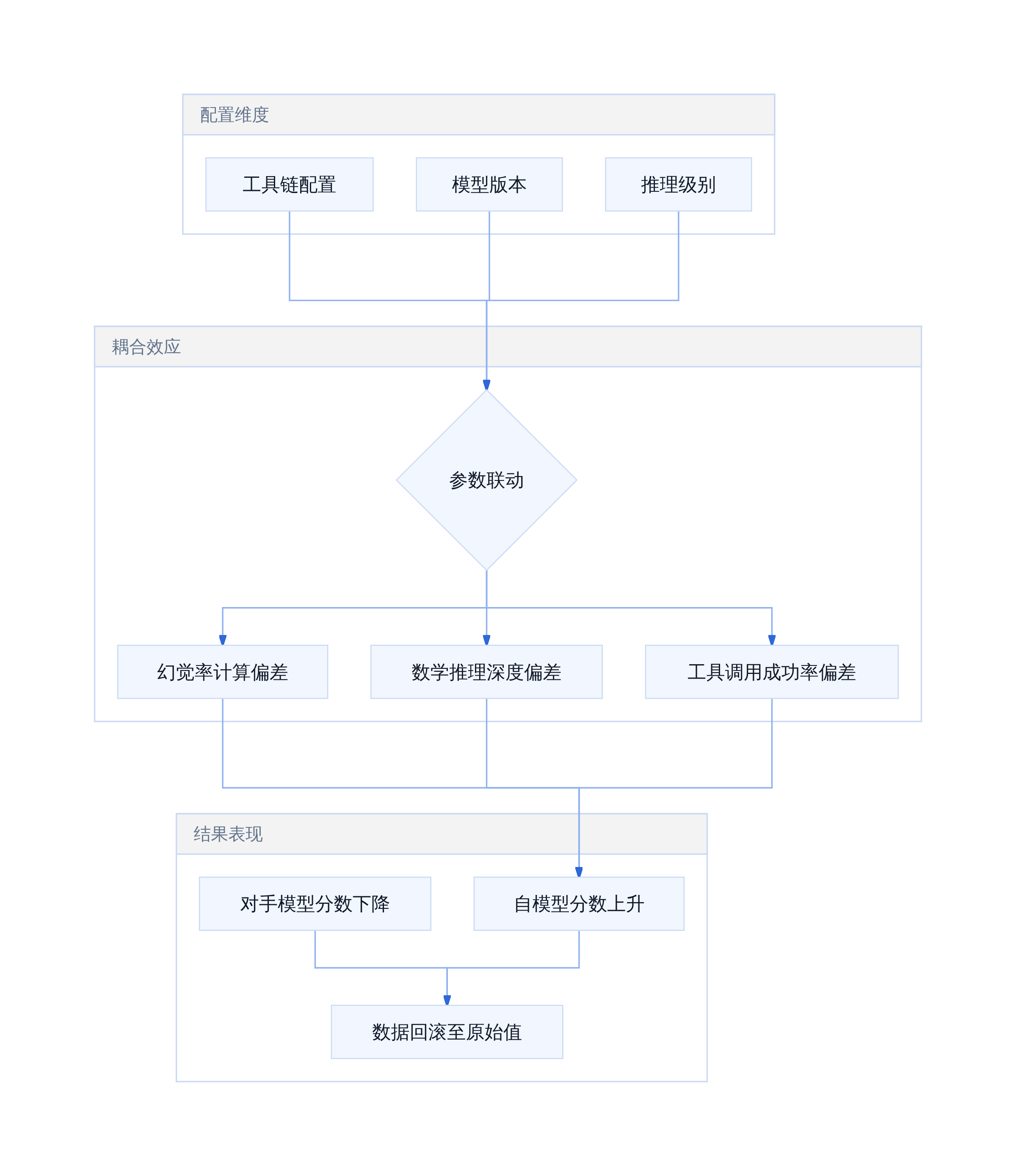 基准测试参数耦合漂移机制