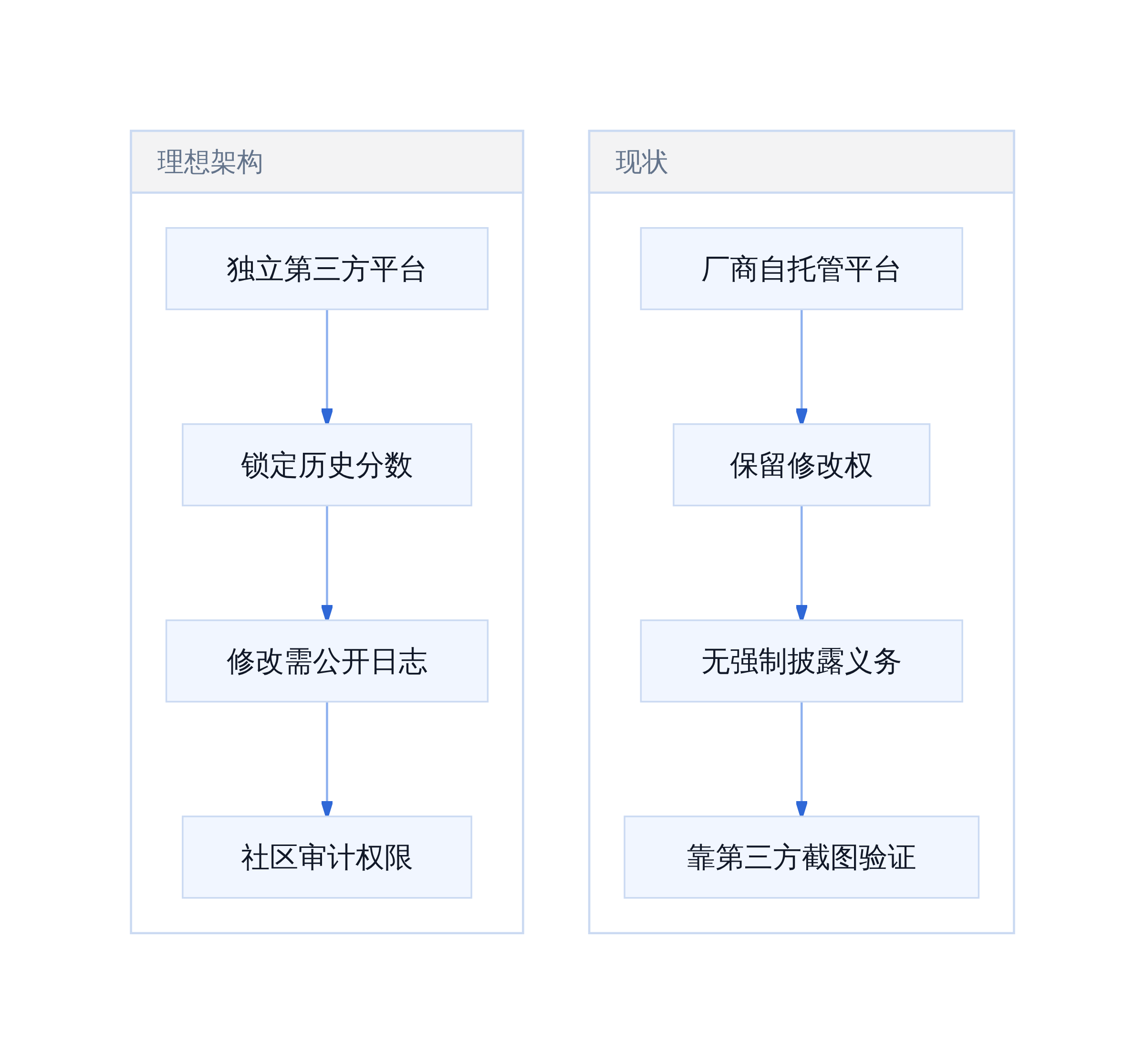 基准测试透明度治理结构对比