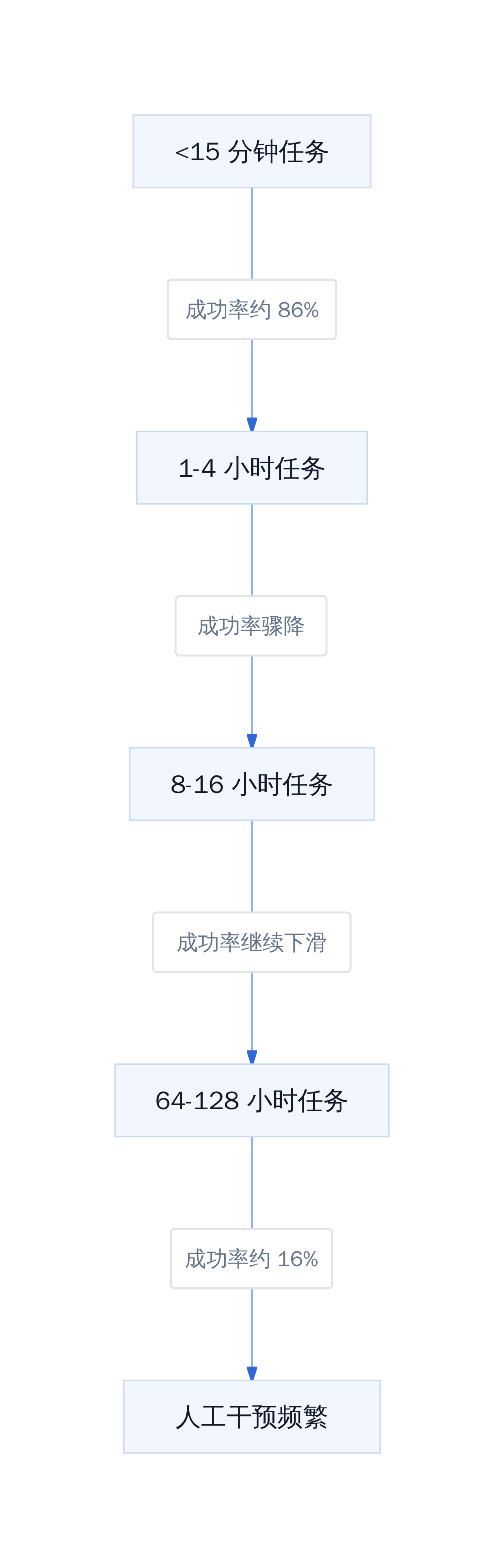 时间跨度 vs 成功率衰减曲线(示意)