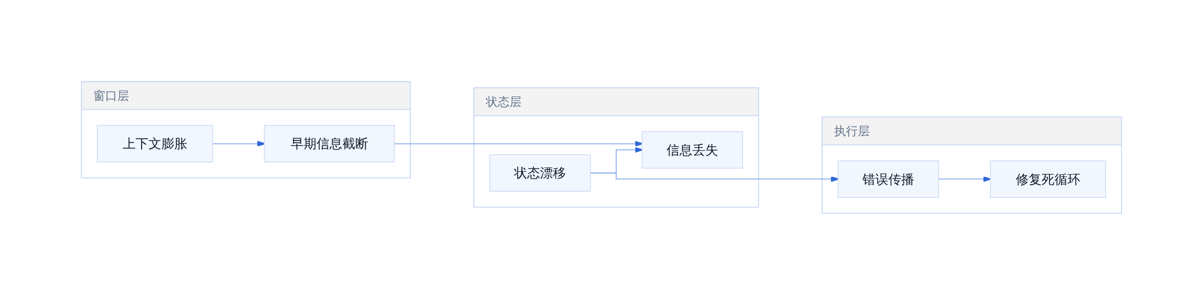 长 horizon agent 崩溃机制