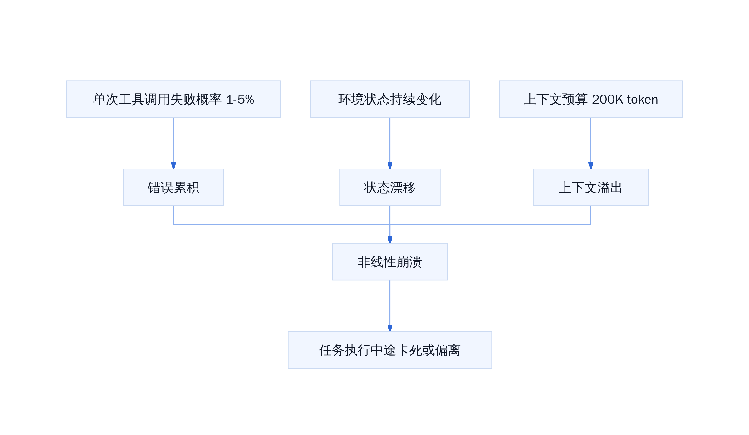 长任务失败机制叠加效应