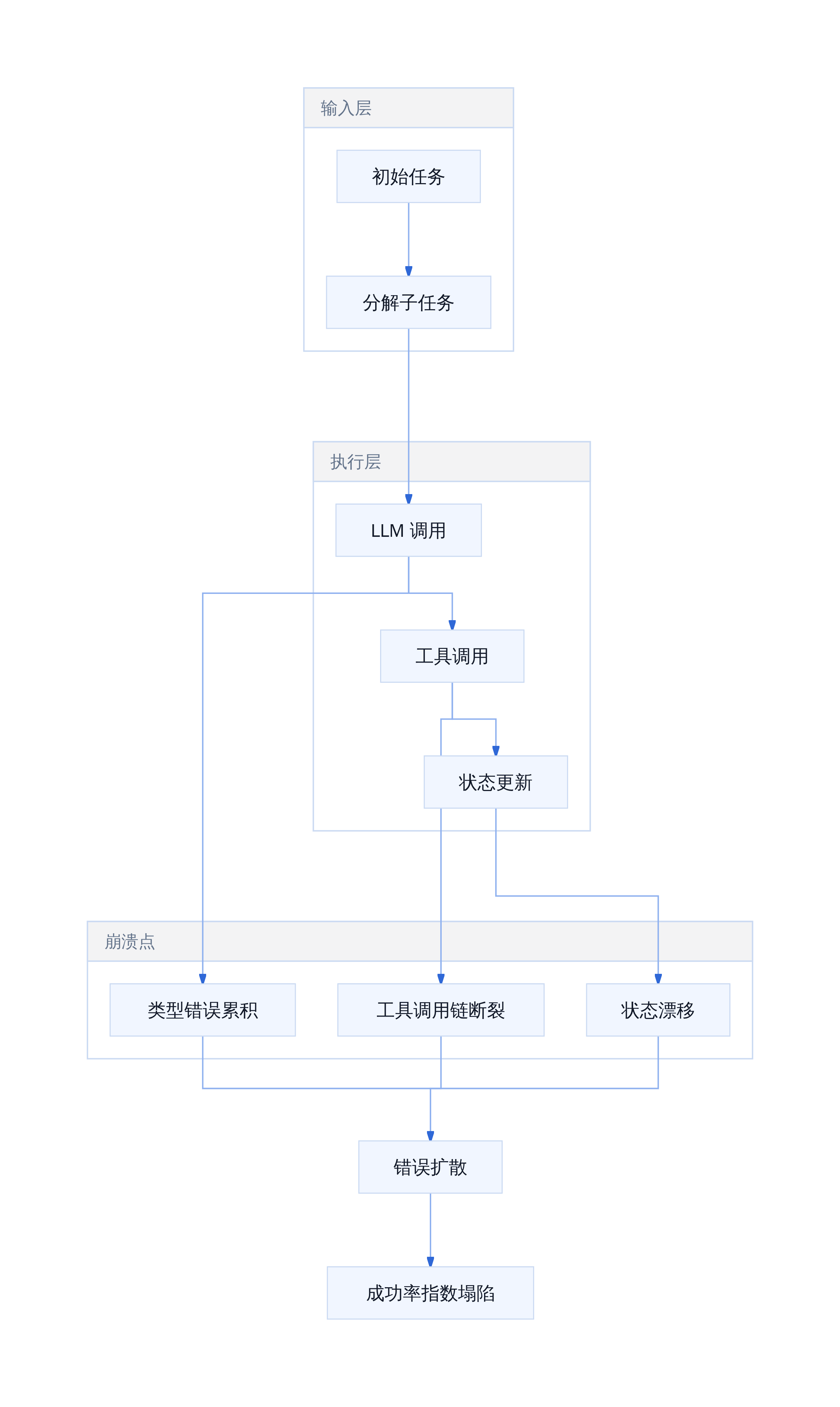 长 Horizon Agent 崩溃机制因果图