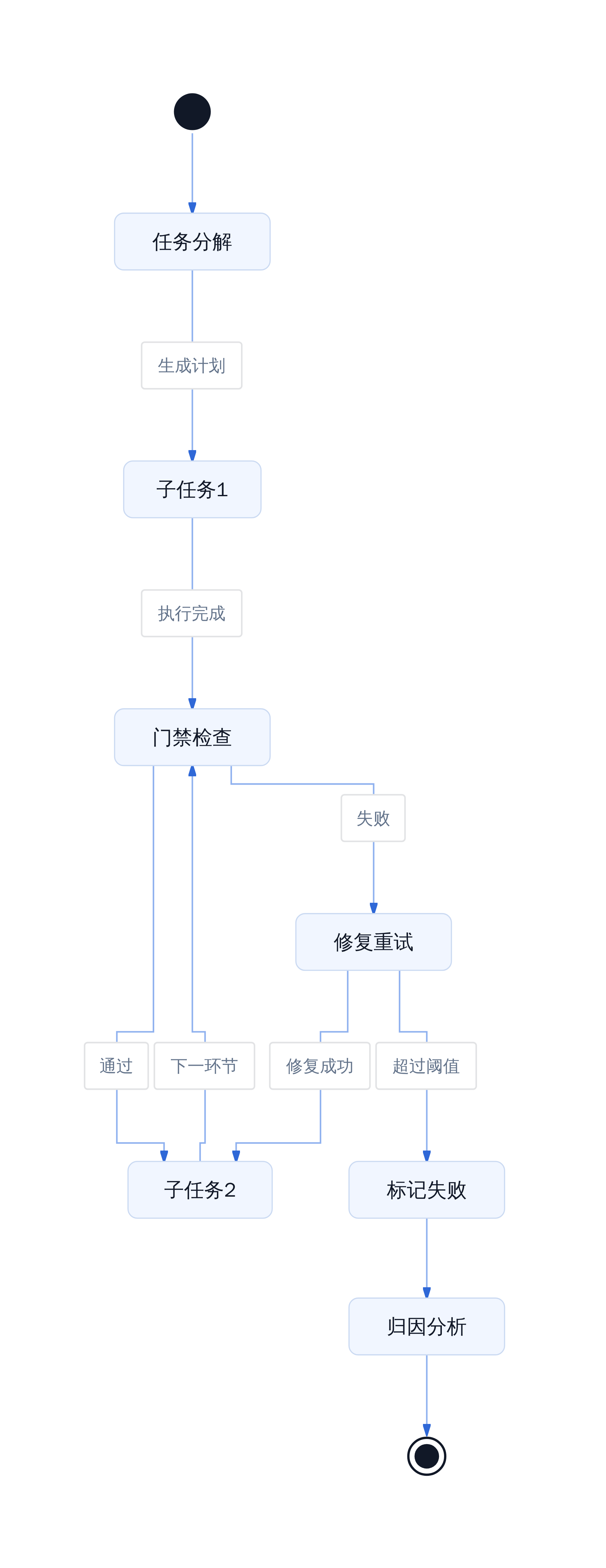 Agent 门禁系统架构