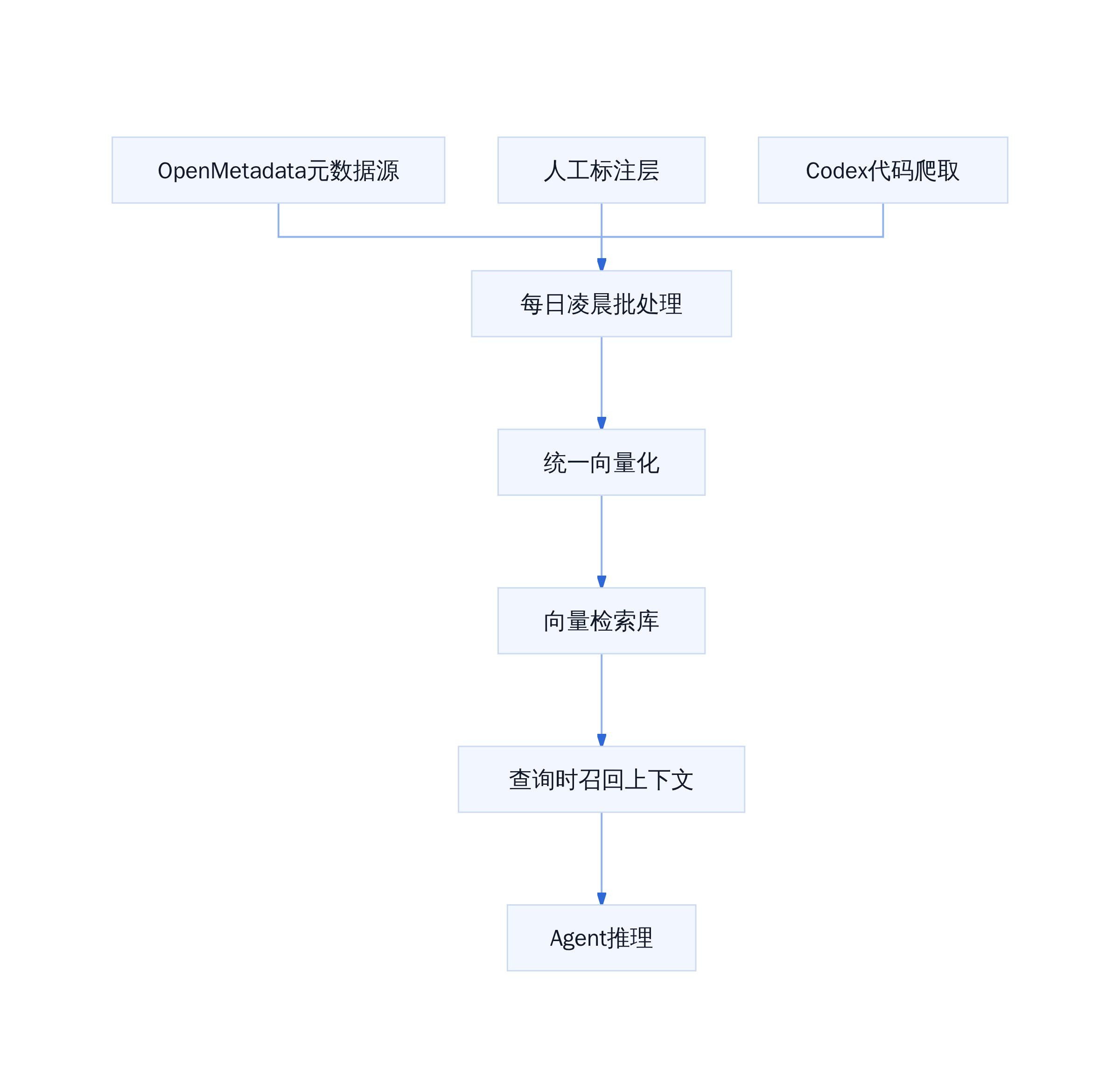 Kepler离线聚合Pipeline流程
