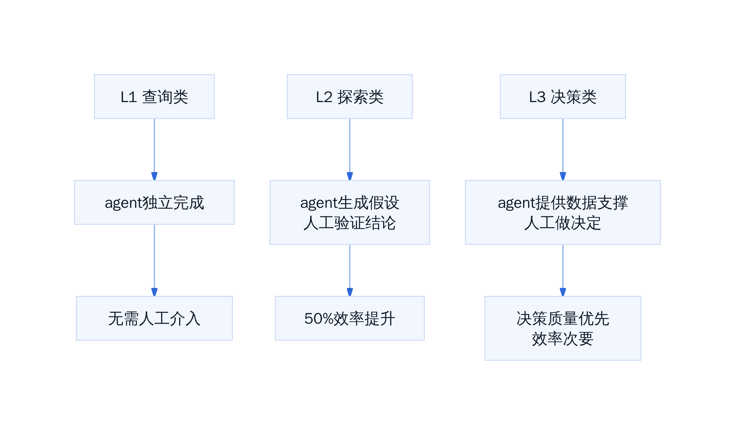Agent能力分层与人工介入边界