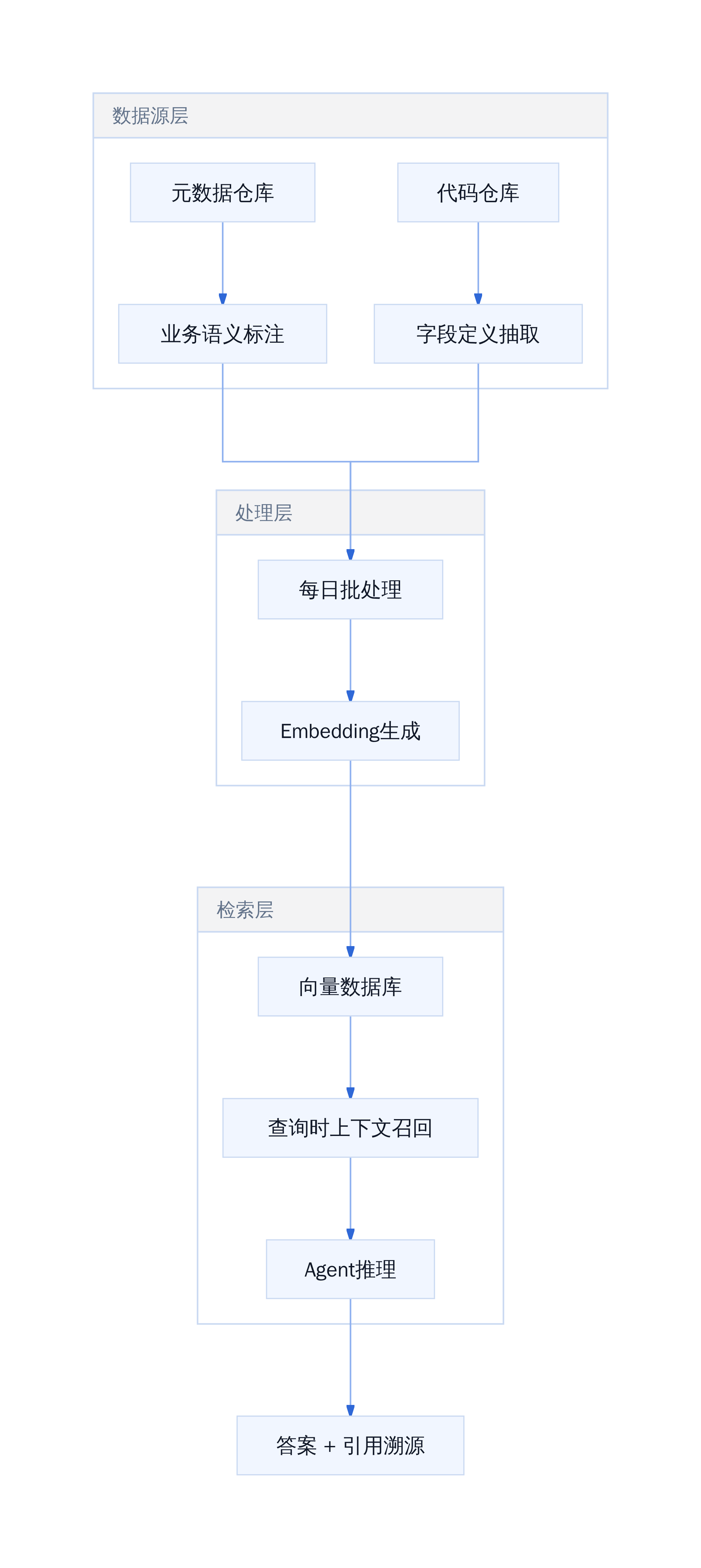 可复用的Agent元数据架构