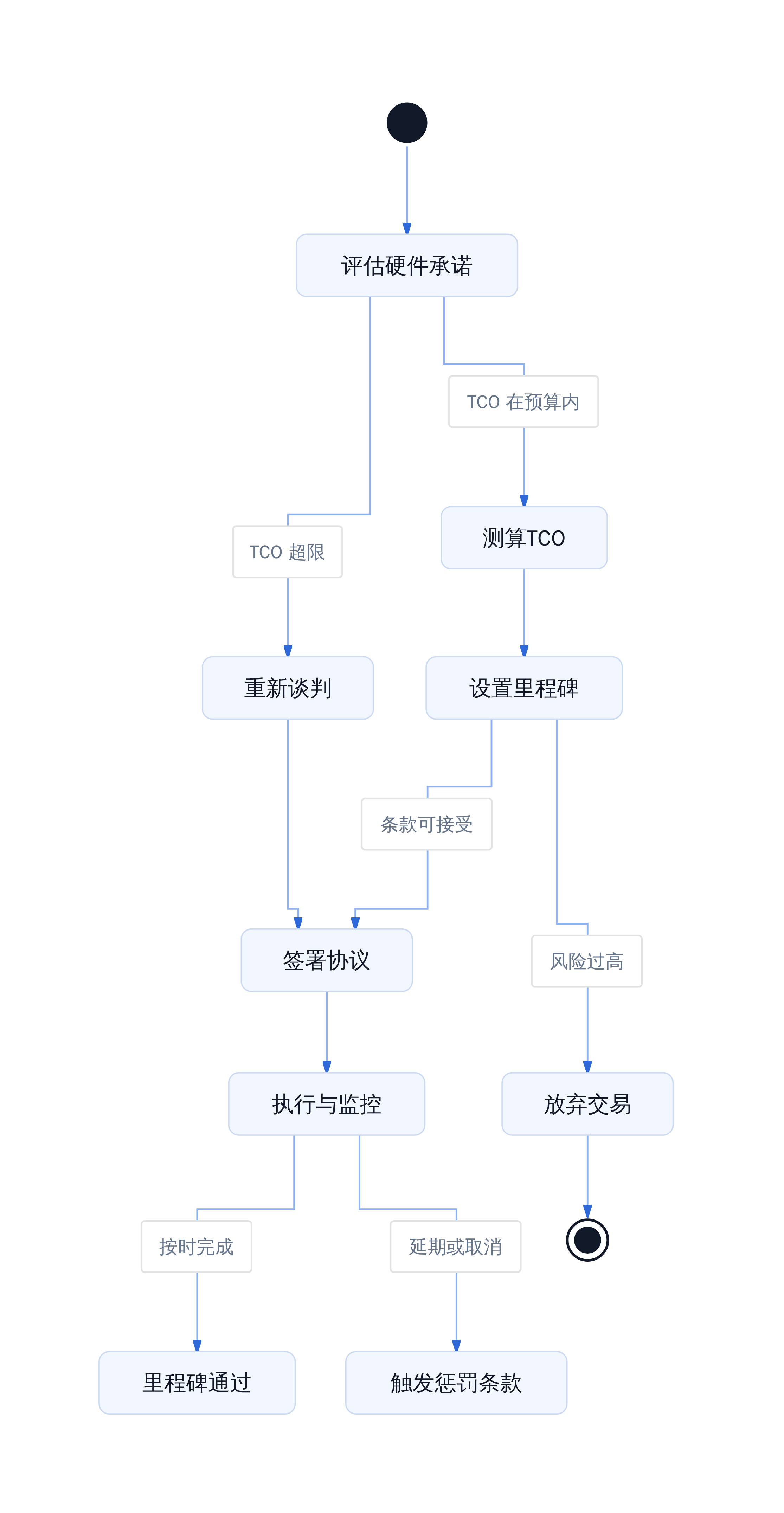 硬件绑定交易的决策门禁