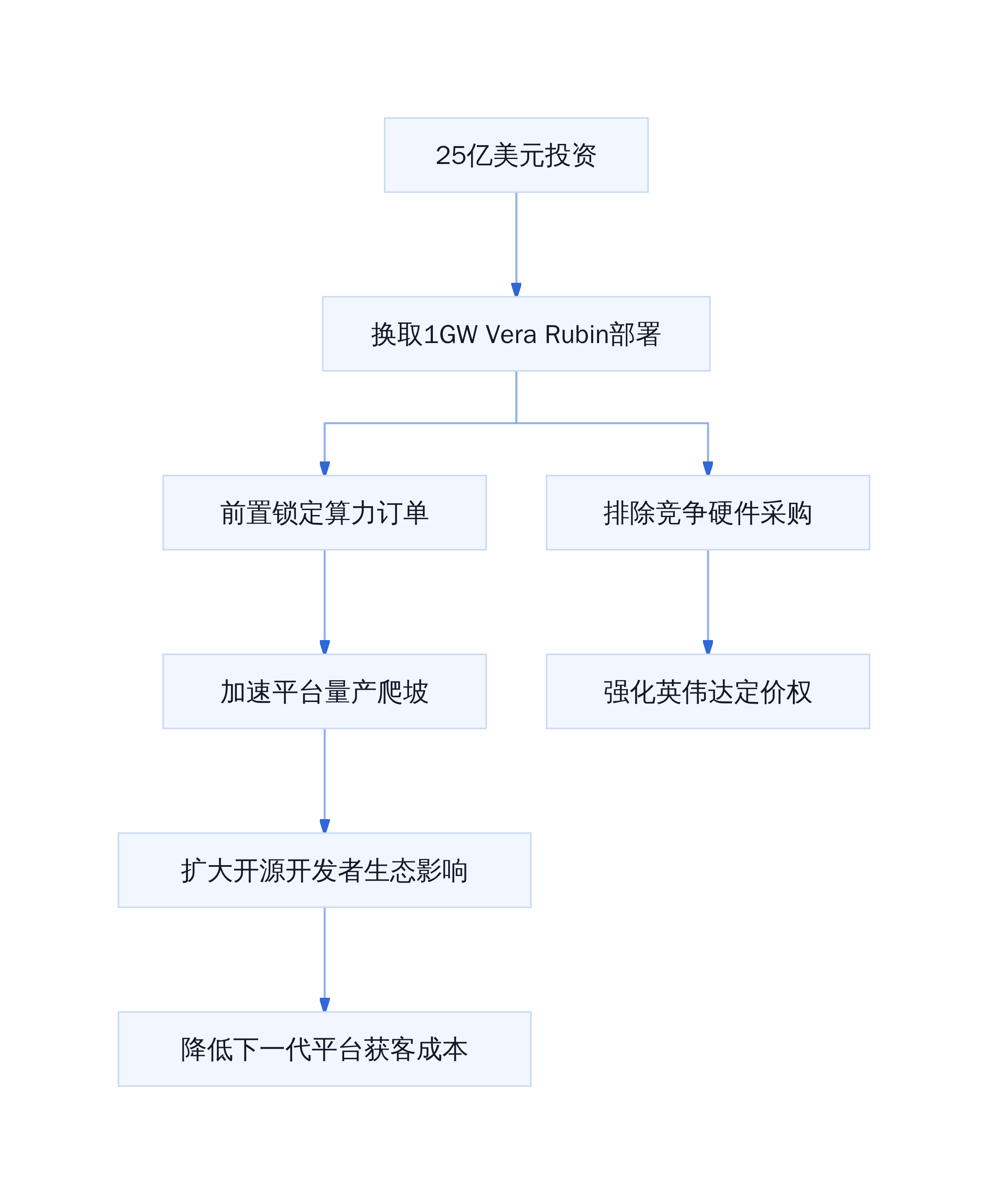 英伟达投资策略逻辑链