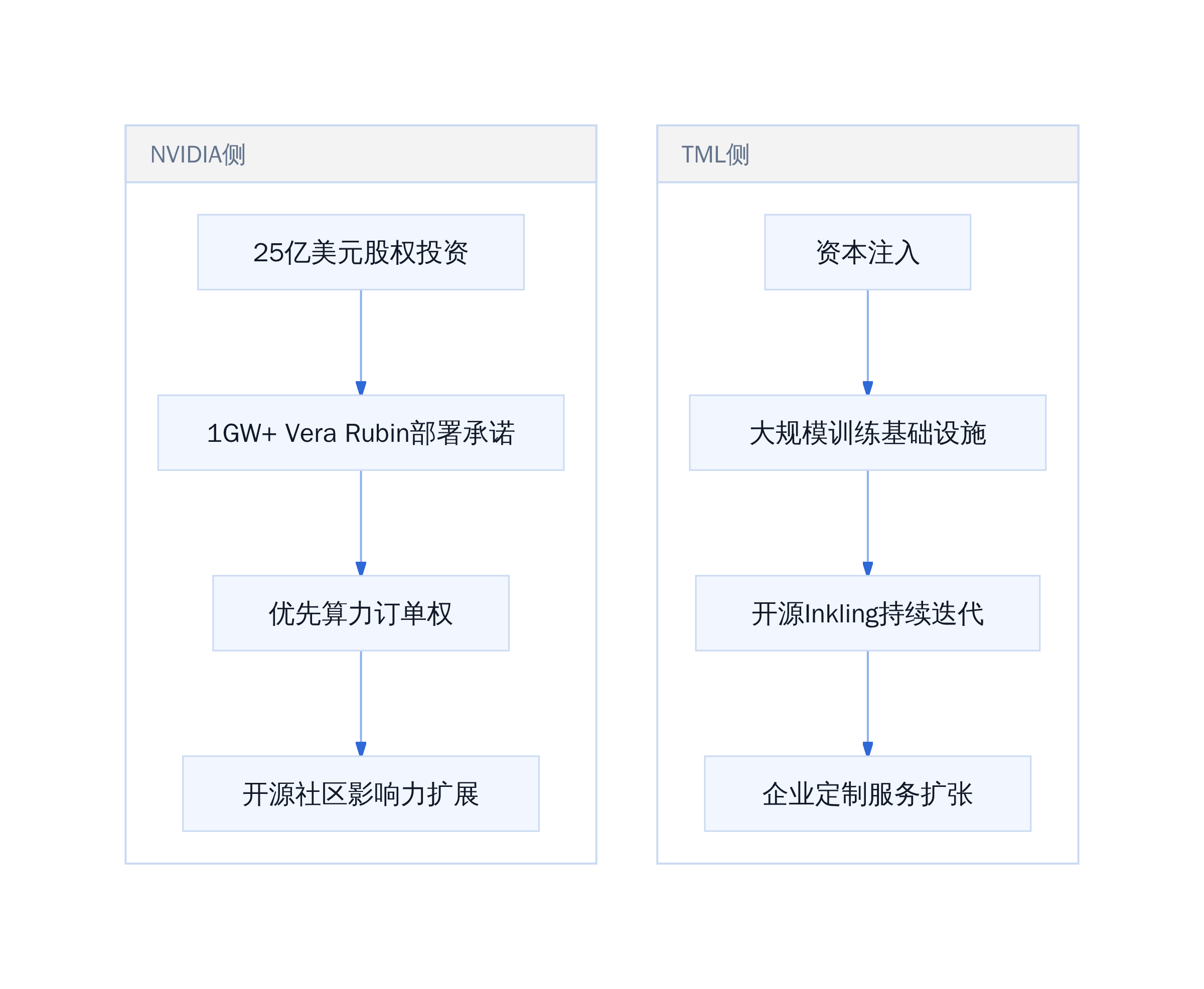英伟达-TML投资双向收益结构