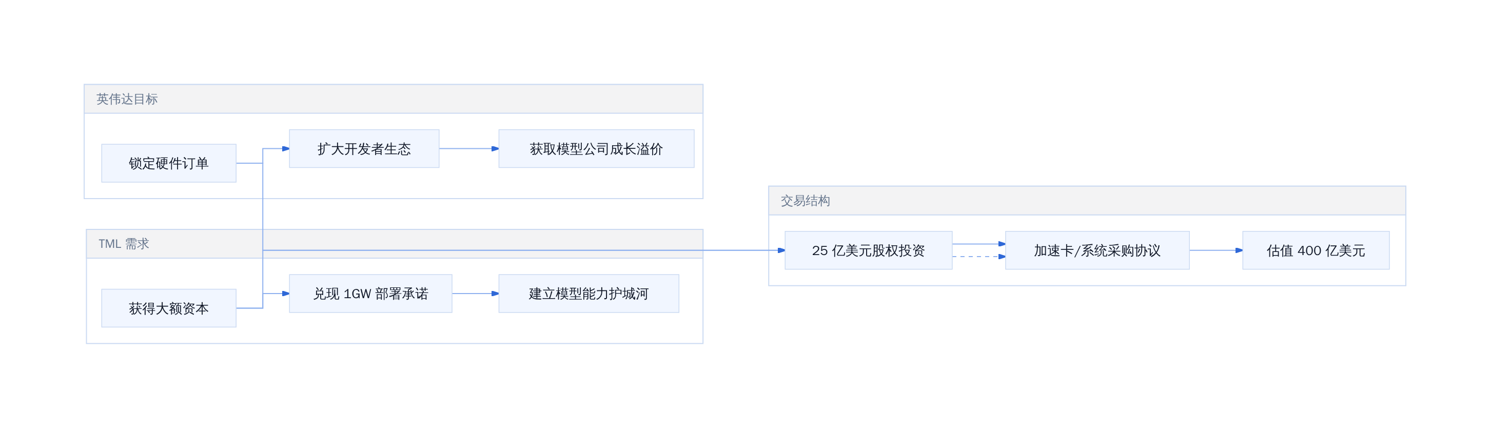 英伟达-TML 绑定交易的核心逻辑