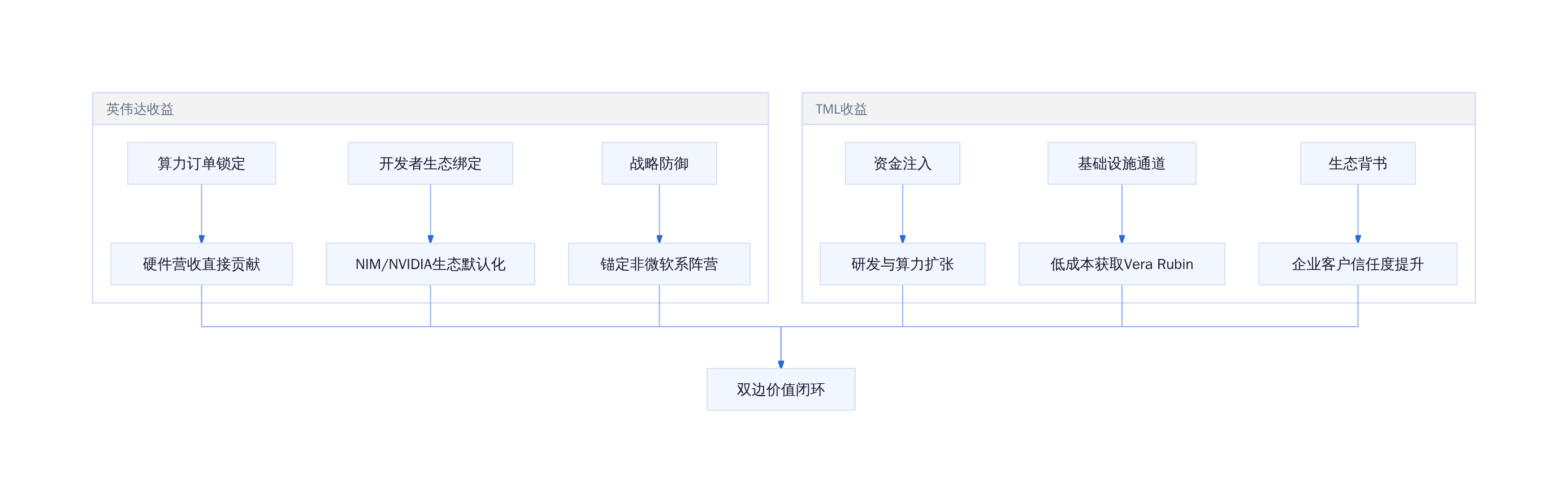 英伟达投资 TML 的双边价值流