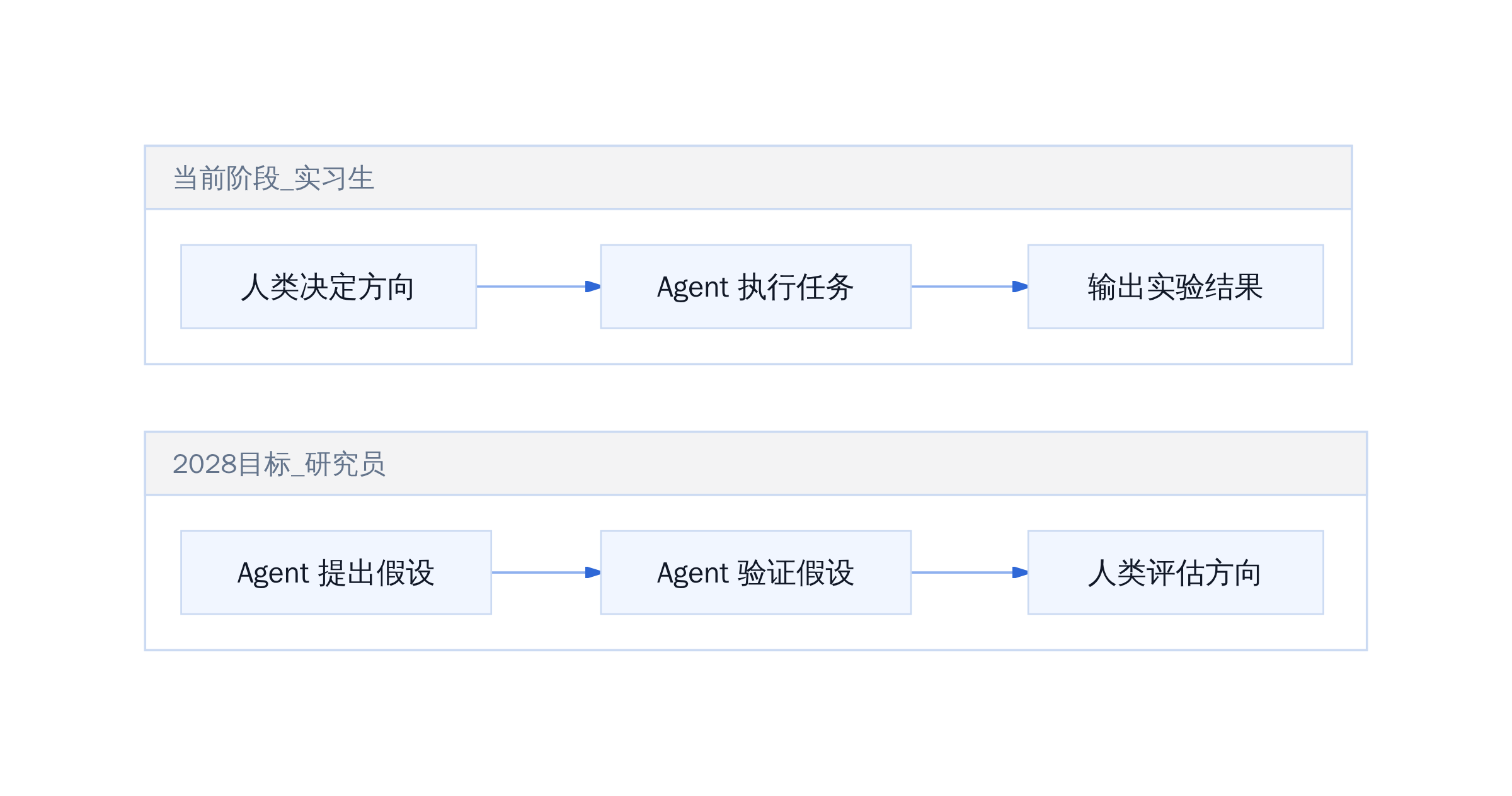 自动化研究能力边界