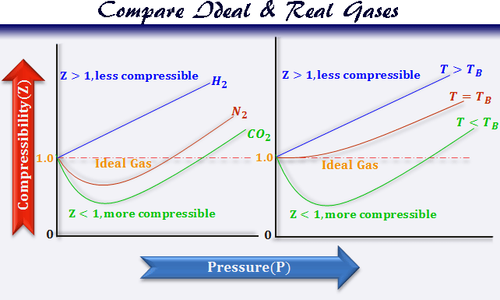 compare ideal real gases.png