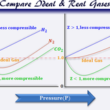 compare ideal real gases