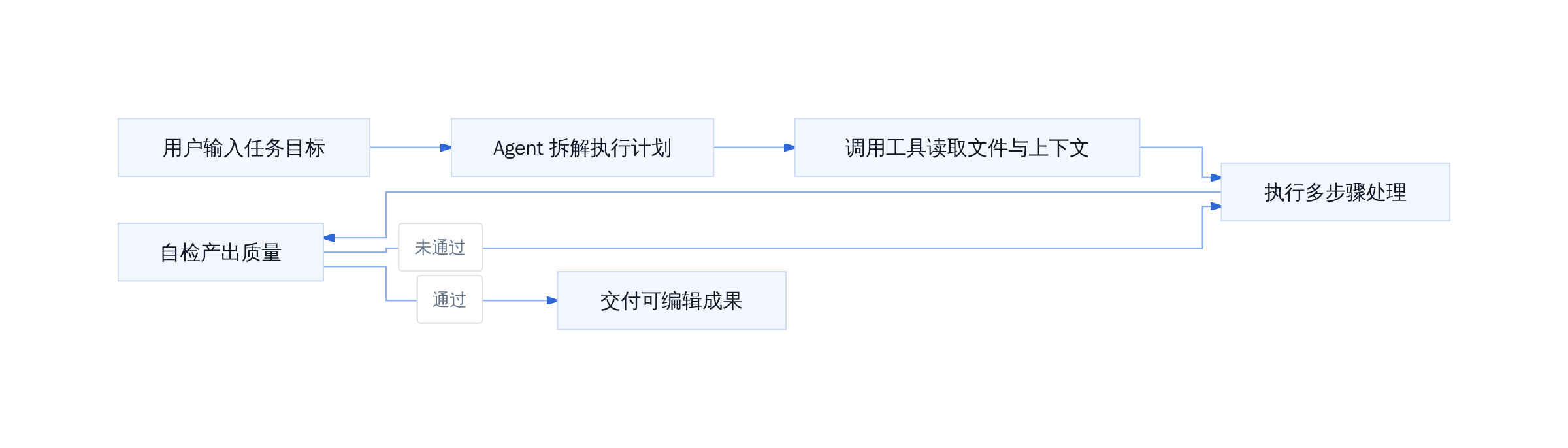 ChatGPT Work 执行流程