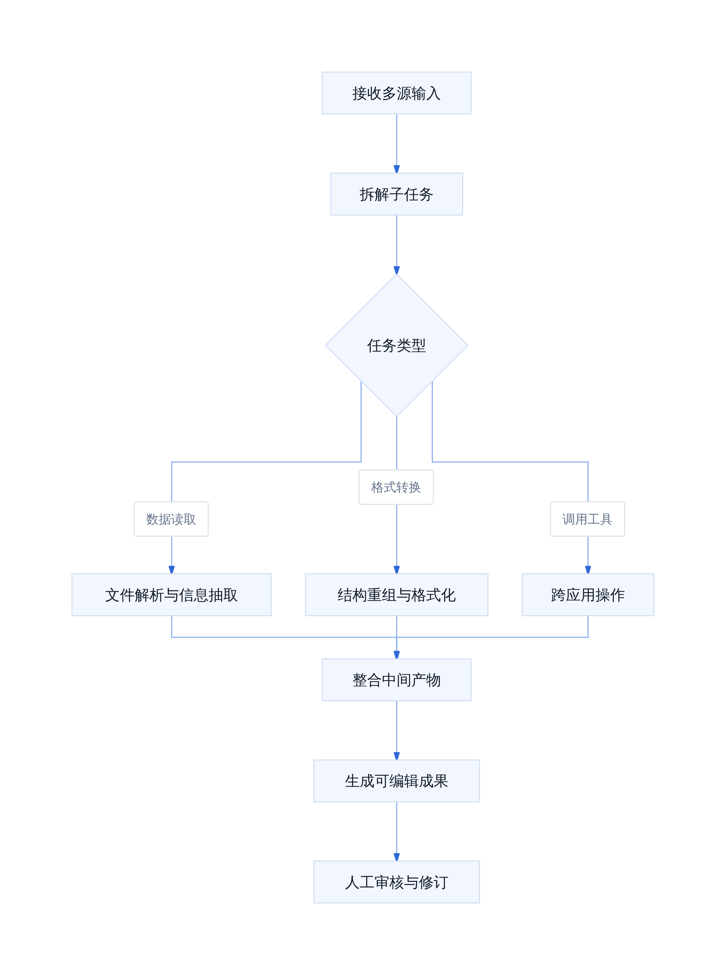 ChatGPT Work 多步骤工作流
