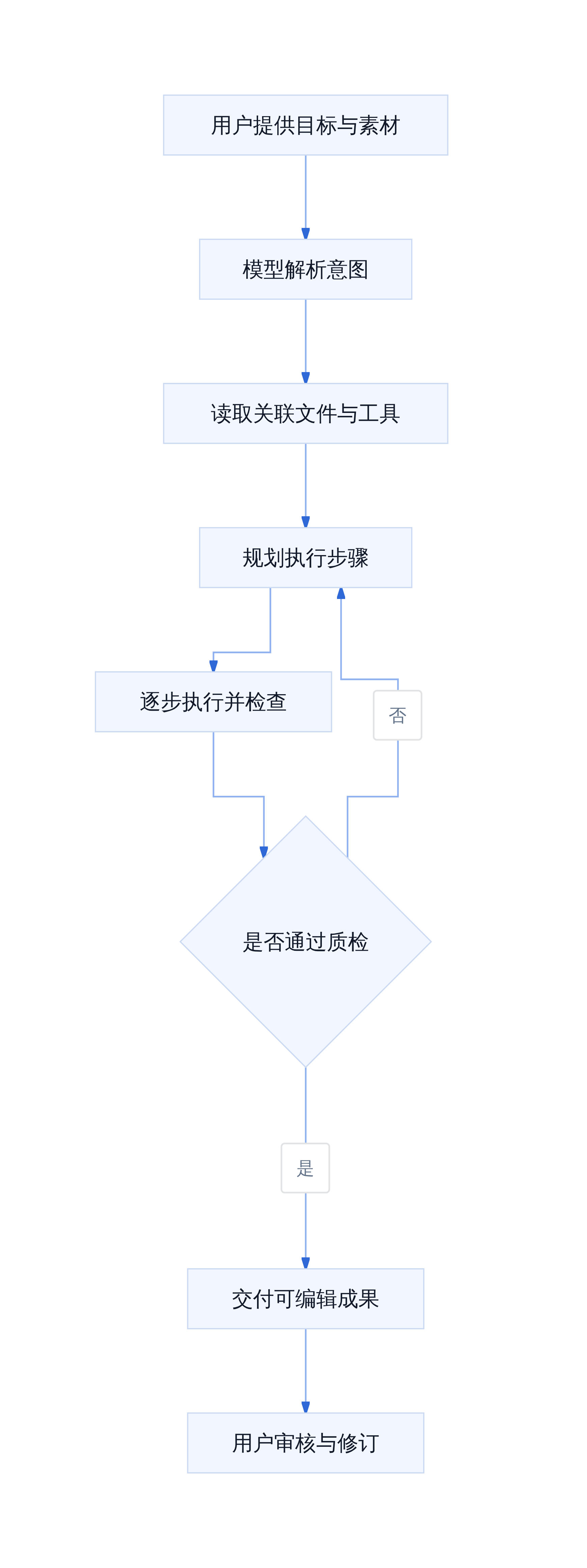 Work 模式执行流程