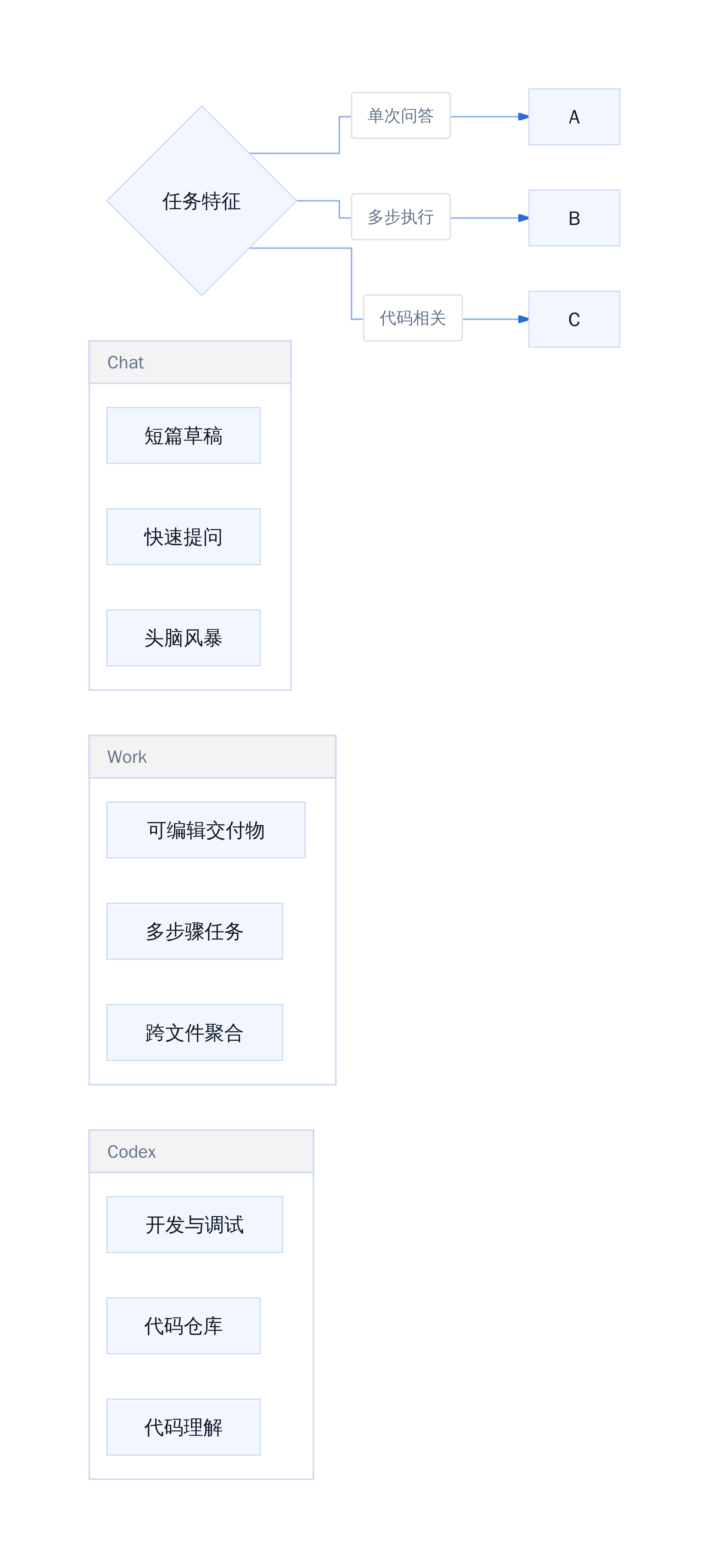 Chat vs Work vs Codex 场景选择