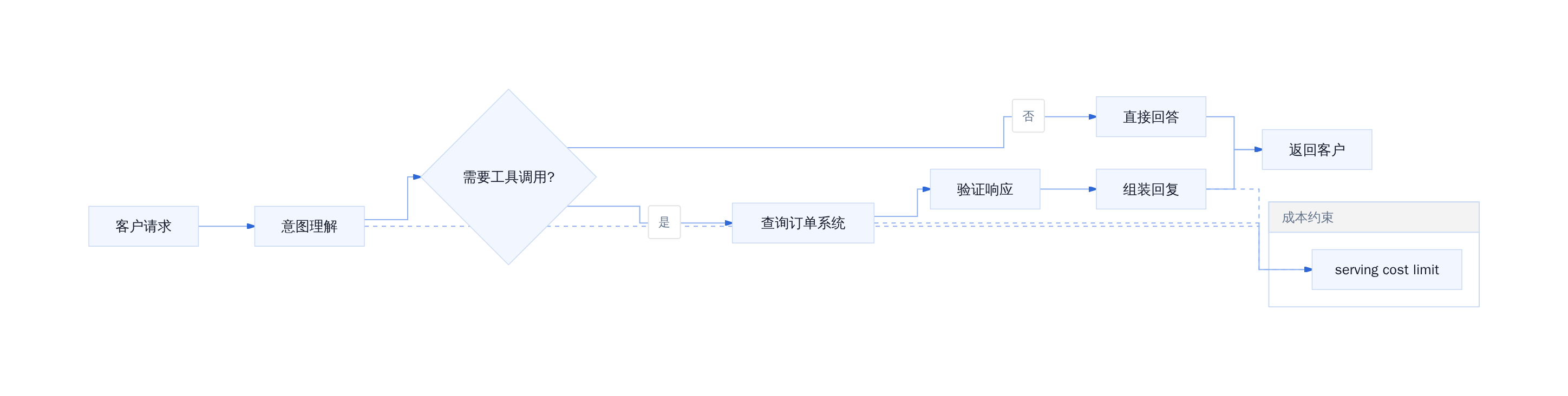 客服 Agent 工具调用流程