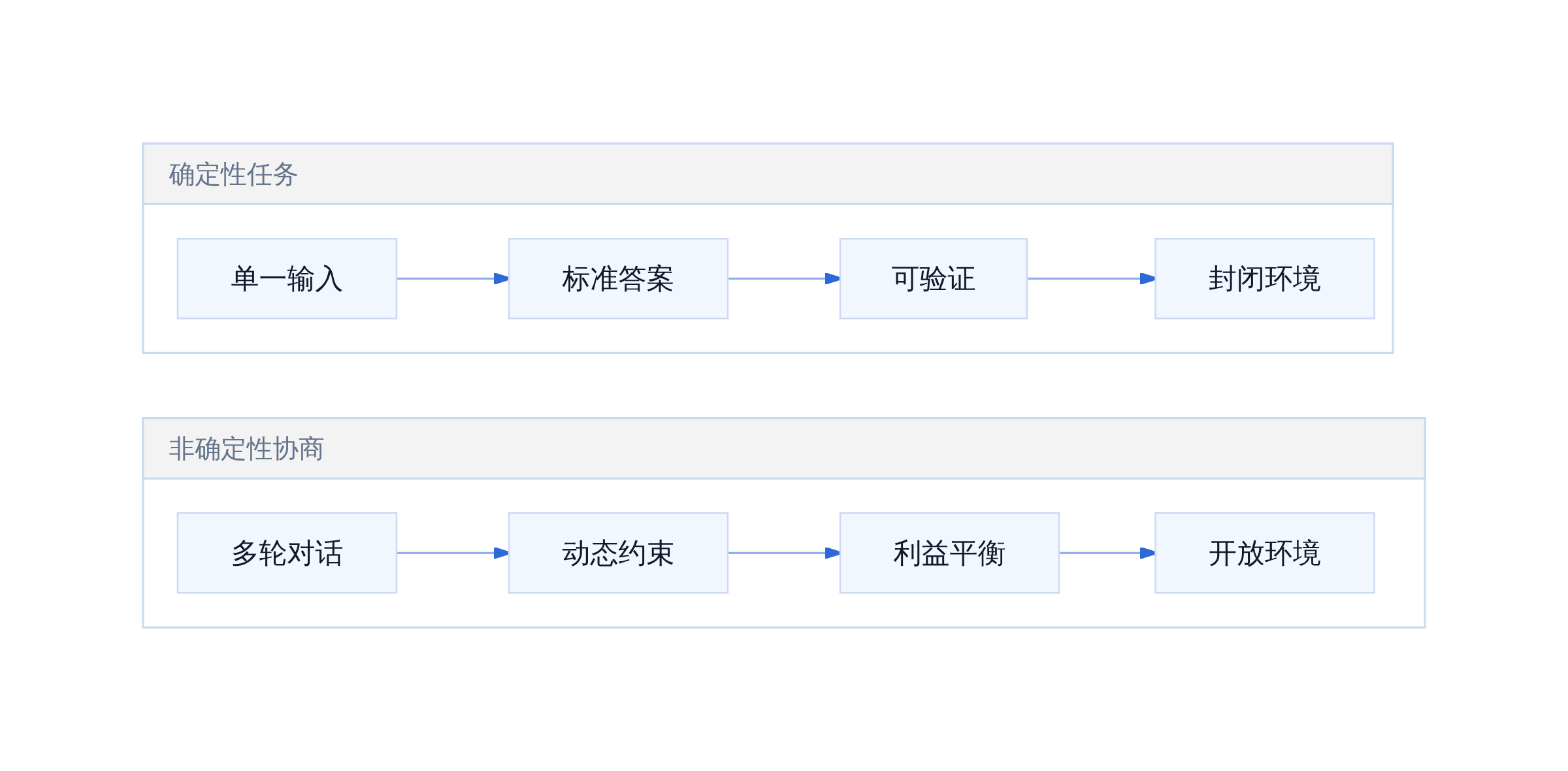 SWE-Bench VS τ^τ-Bench 任务类型对比