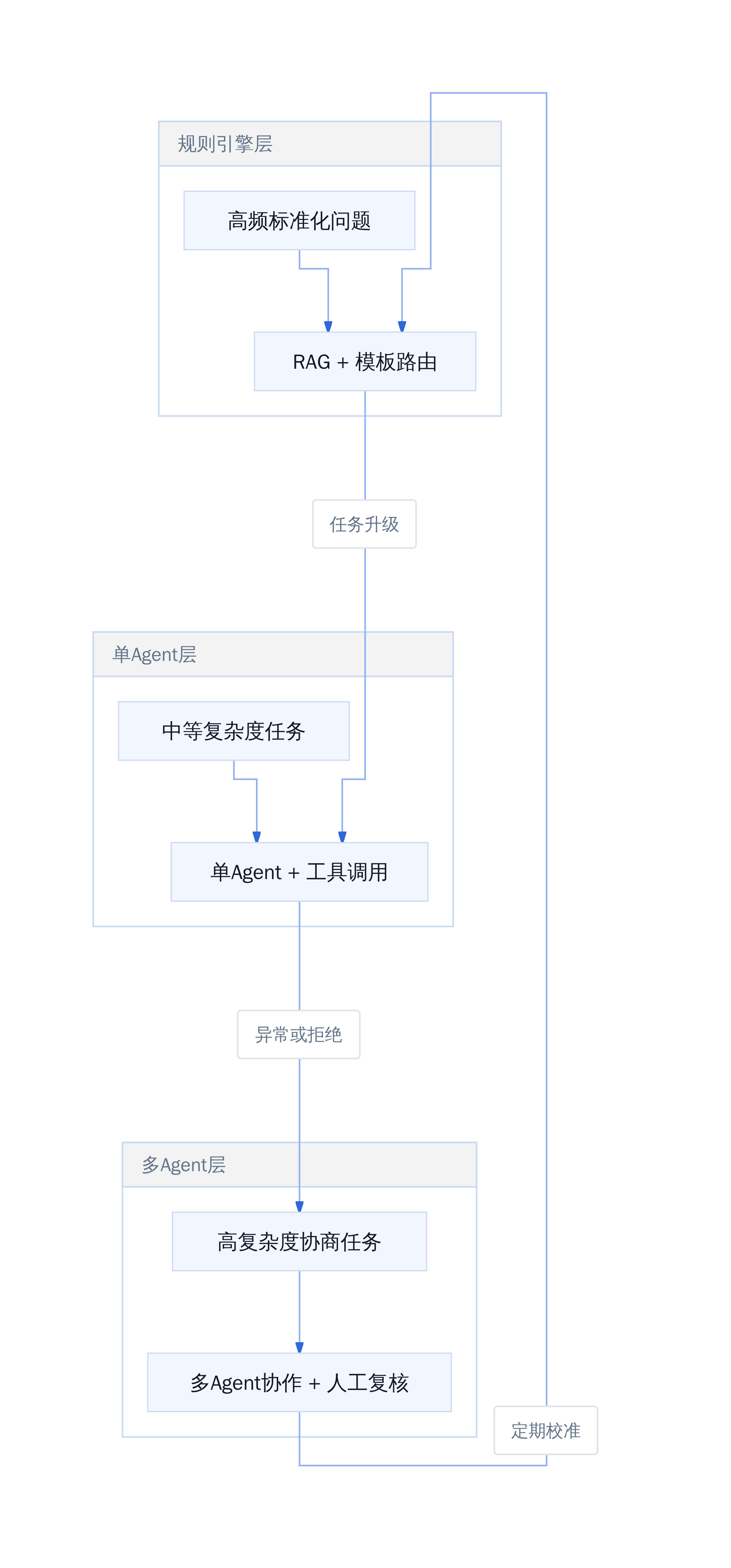 客服 Agent 实现路径选型决策