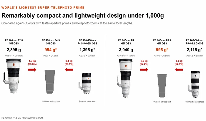 Rò Rỉ Giá Ống Kính Sony GM & G Mới: FE 400mm, 600mm GM, 8-14mm G!