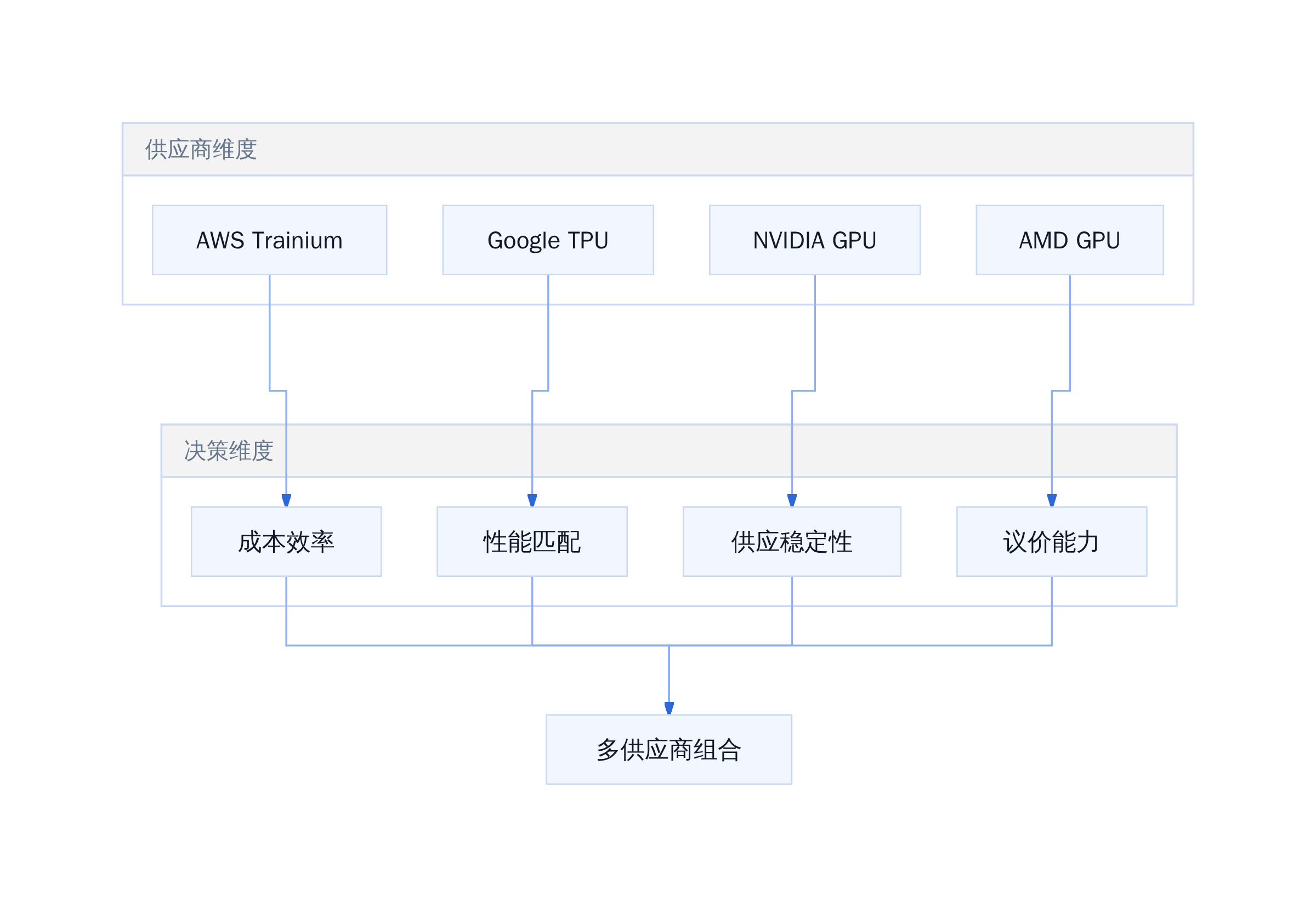 Anthropic算力采购的多维决策矩阵