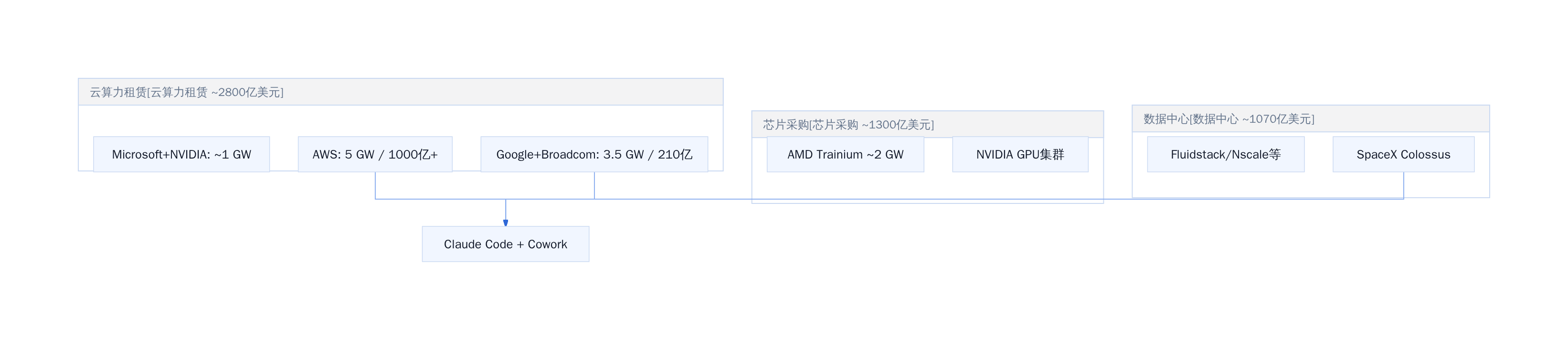 Anthropic算力协议结构图