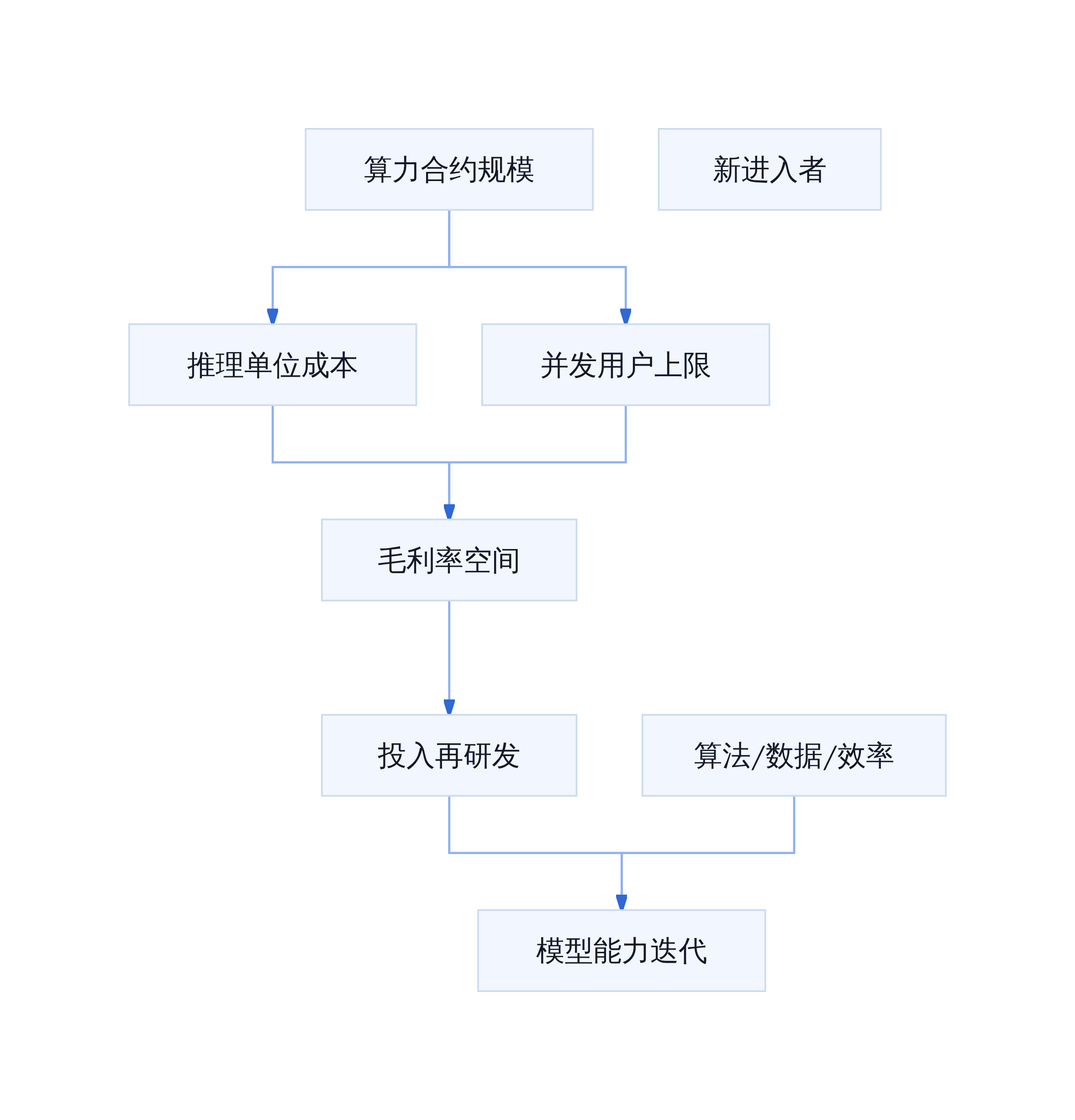 算力护城河与模型能力关系
