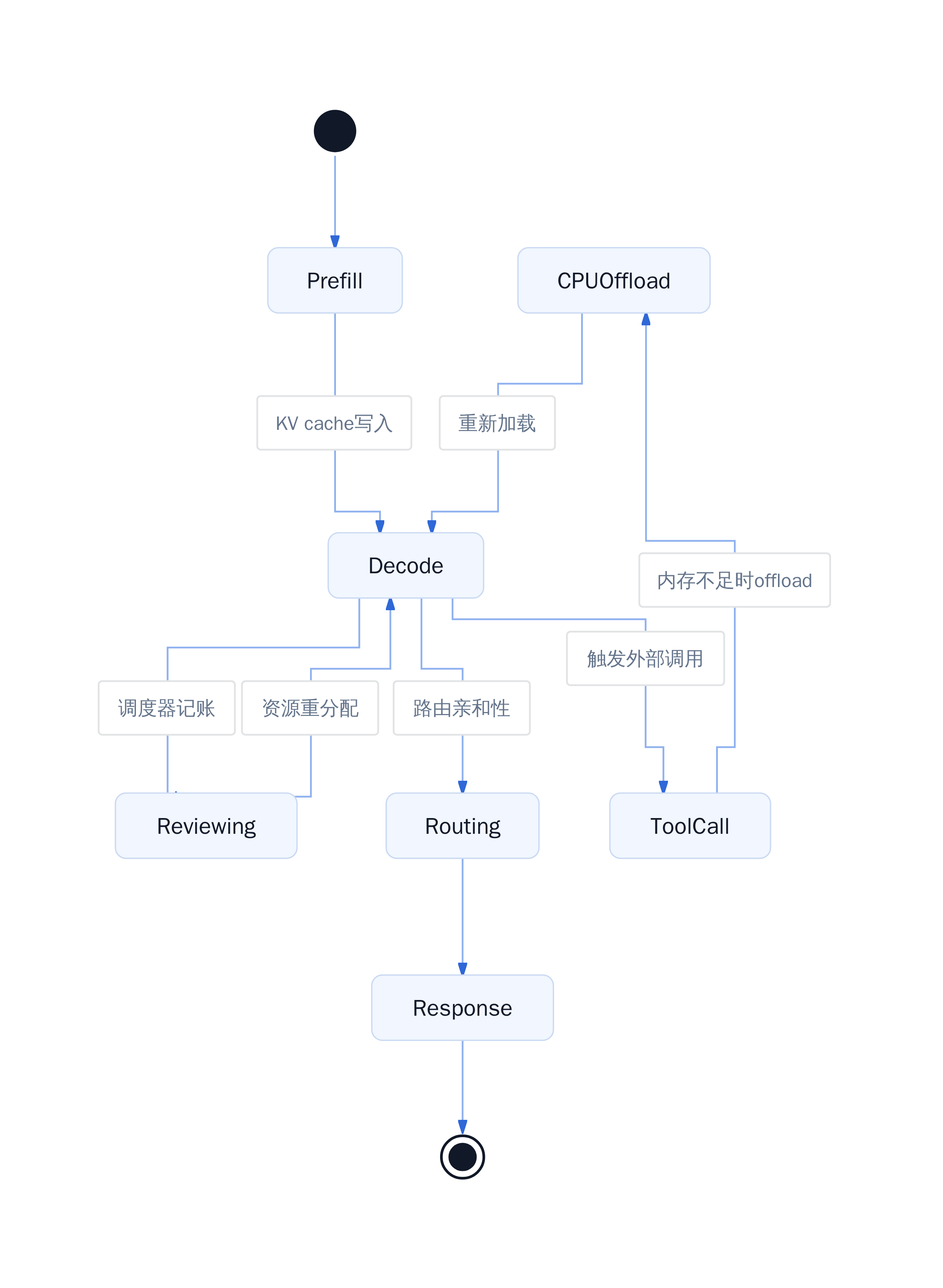 Agentic推理全链路检查点