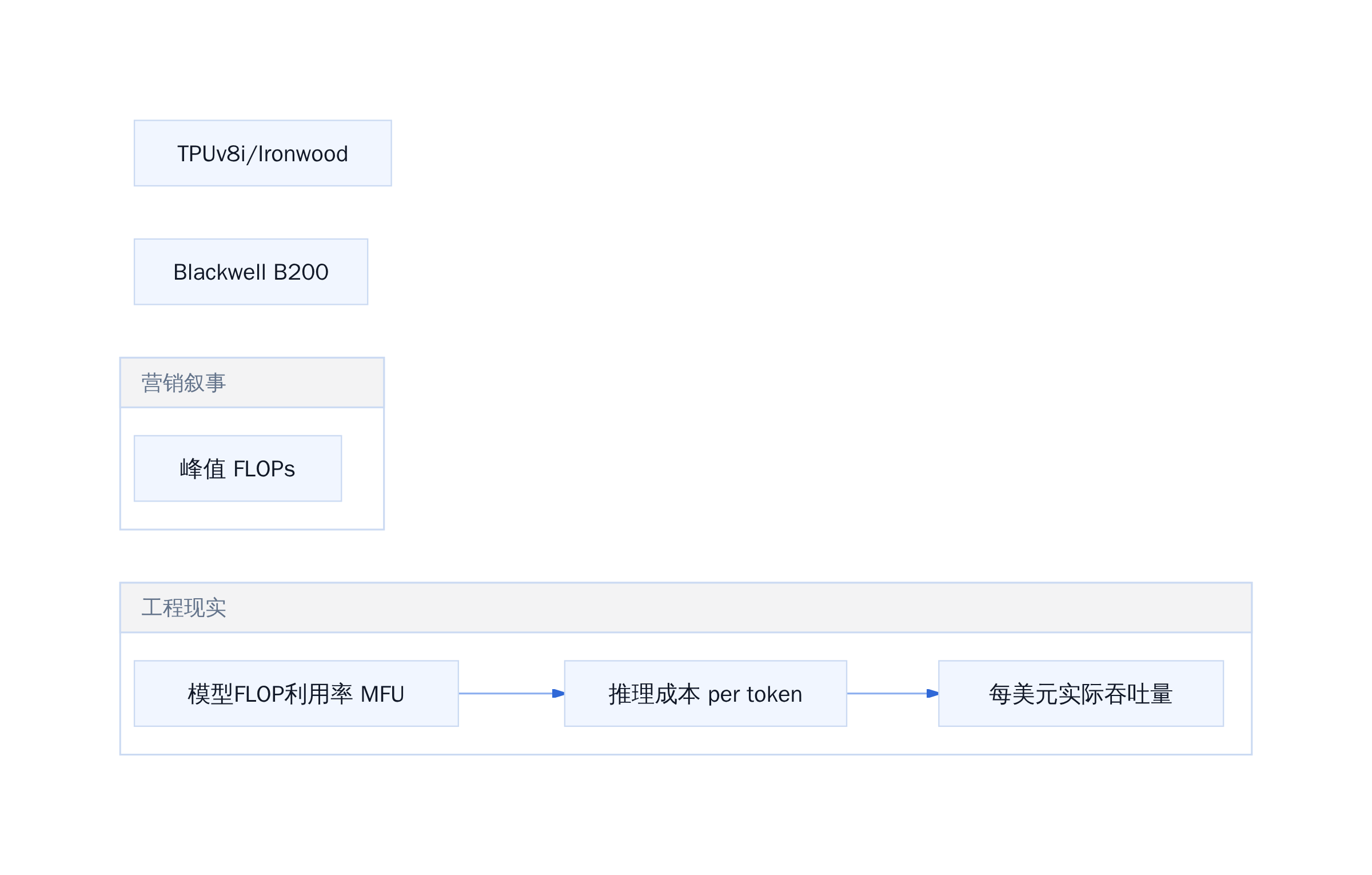 InferenceX v2 横向对比:TPU vs GPU 实际MFU差距