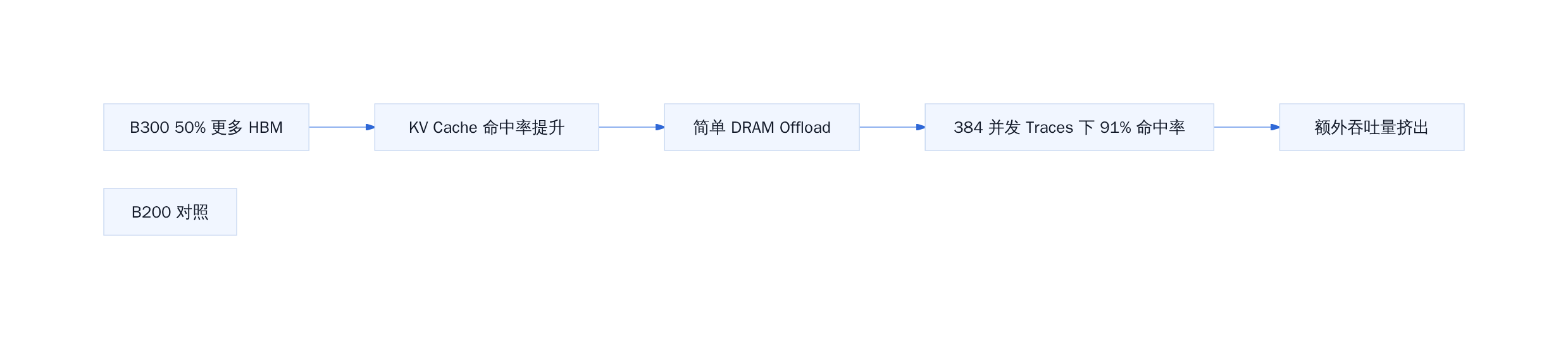 B300 50% HBM 在 Agentic 负载下的转化路径