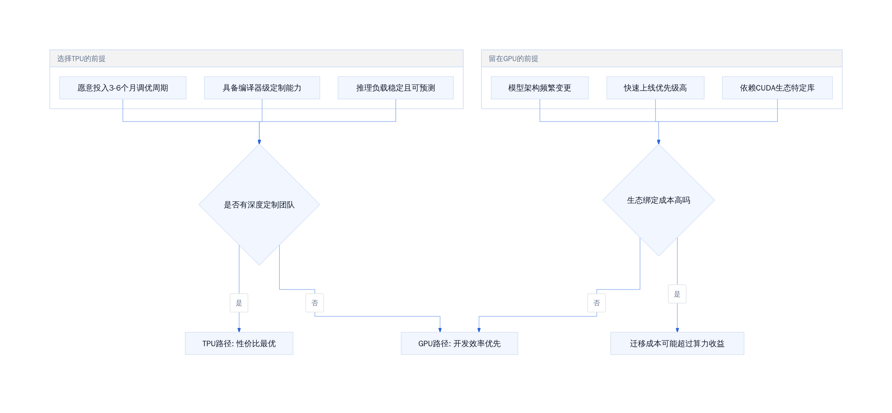 TPU与GPU选型边界决策