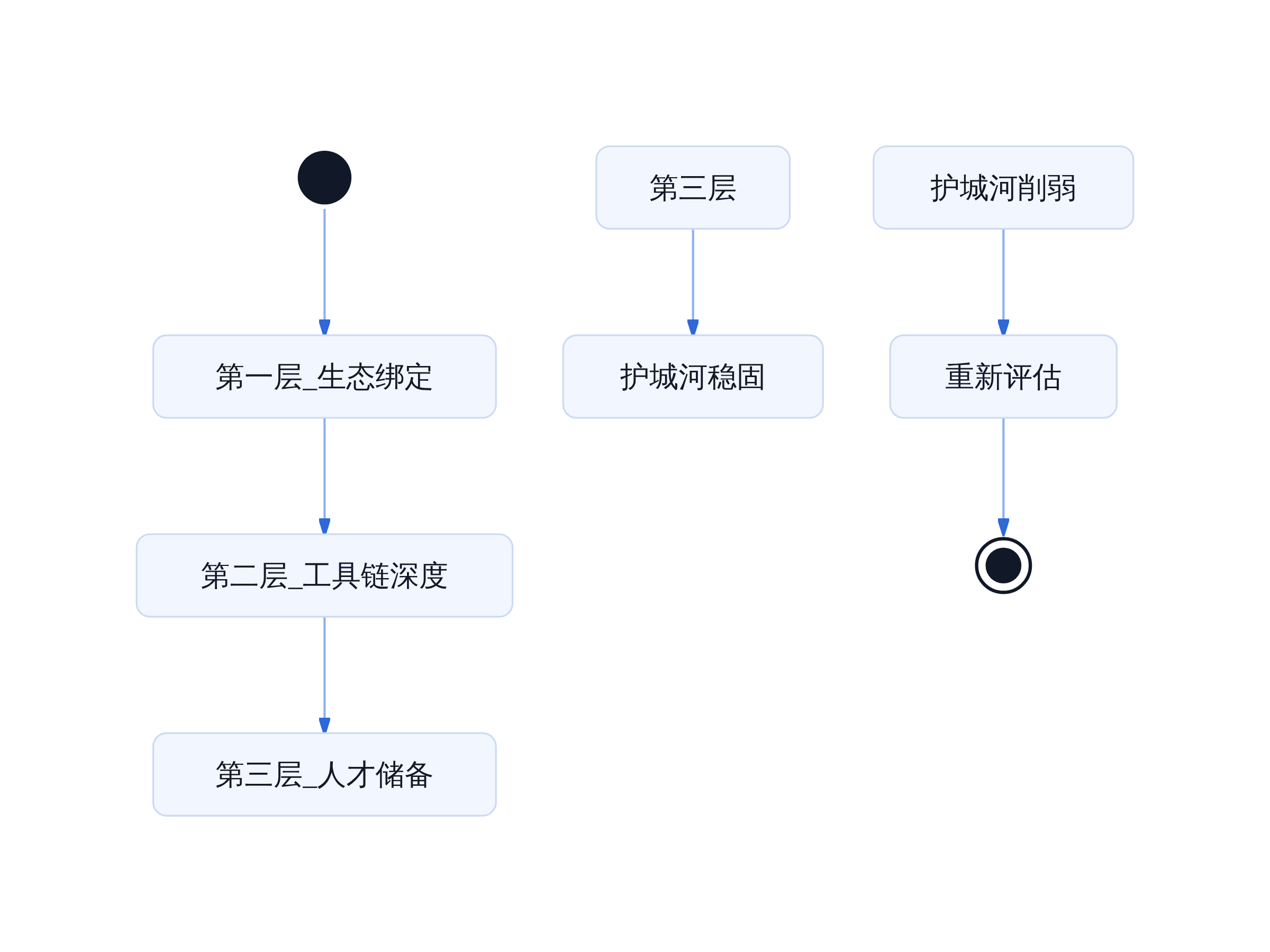 CUDA护城河的三层结构