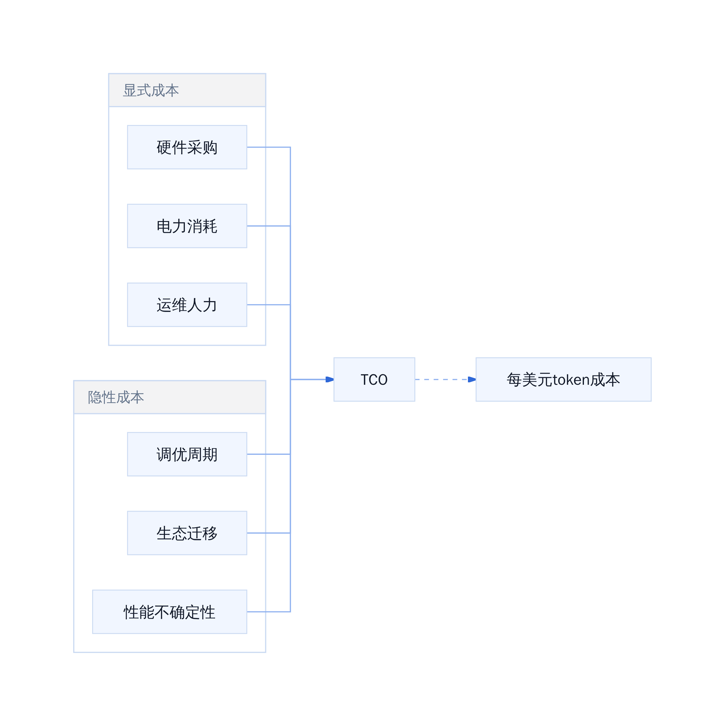 Agent场景下的真实成本构成