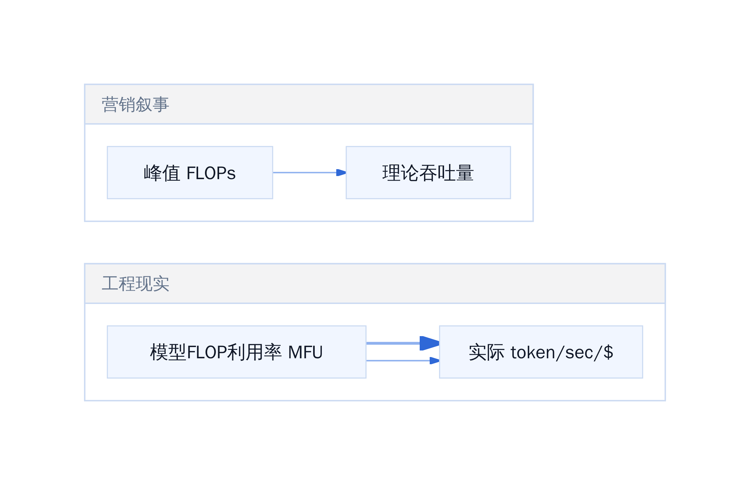 GPU峰值算力 vs 实际推理效率