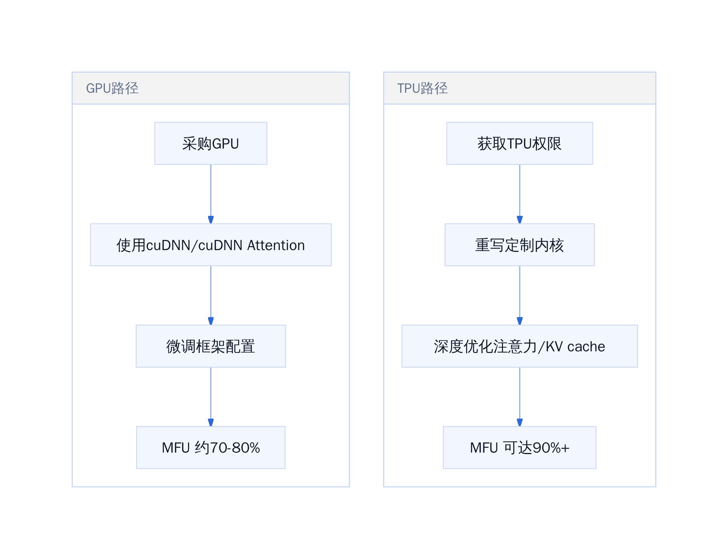 TPU vs GPU 工程路径对比