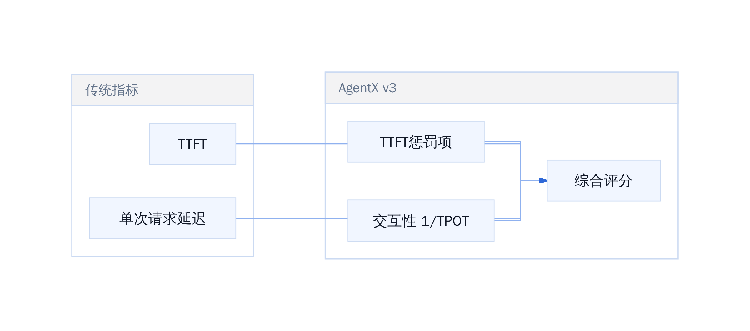 AgentX v3 北极星指标构成