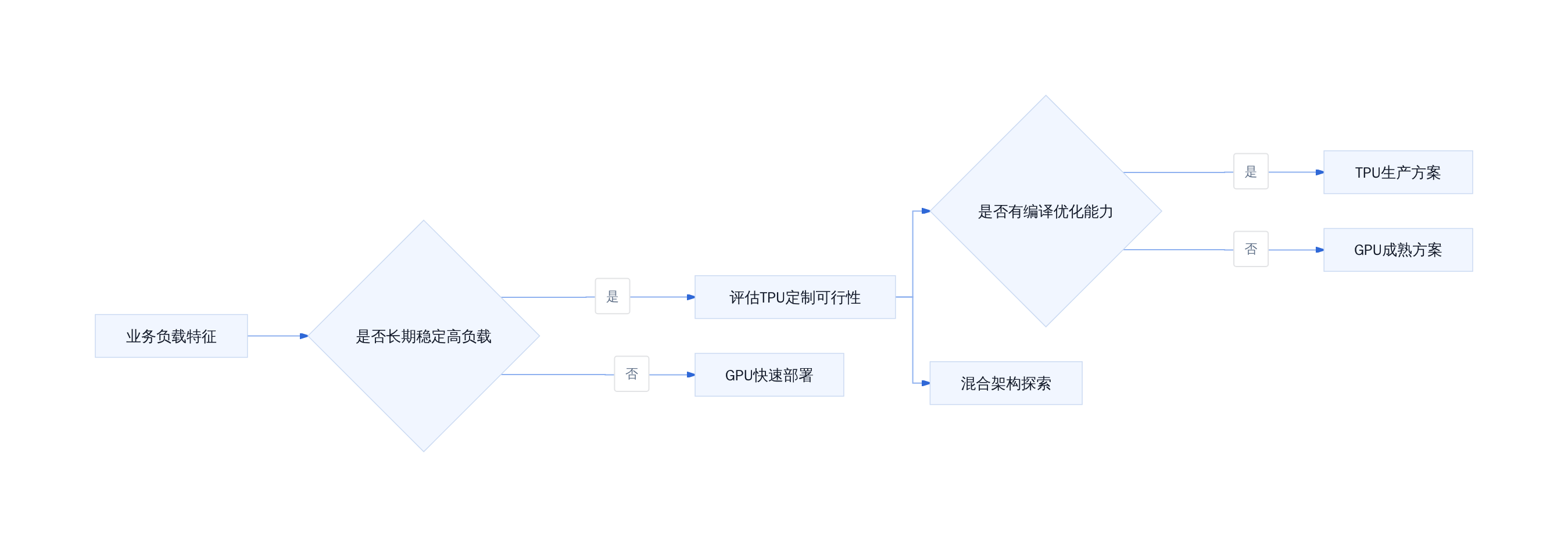 推理架构选型决策流程