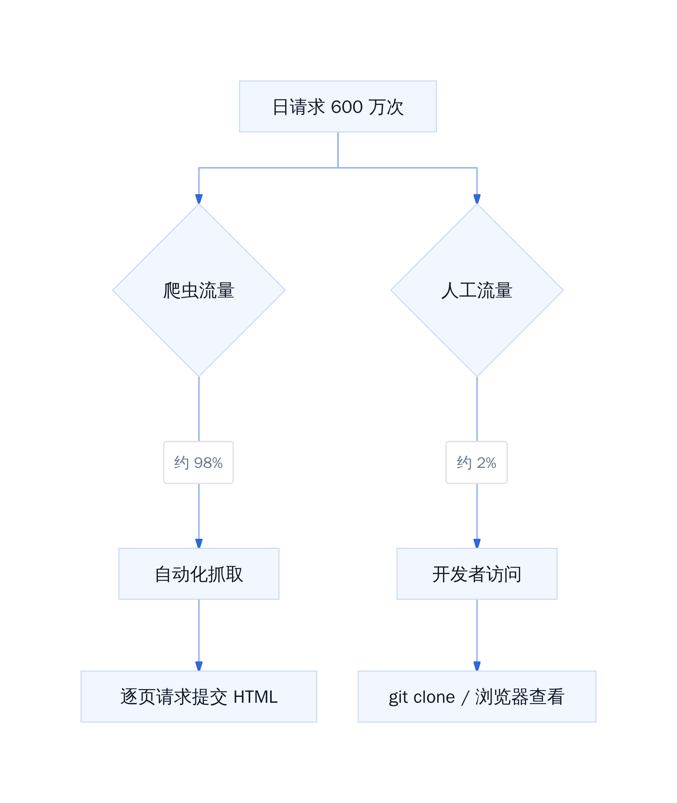 git.kernel.org 请求构成分析