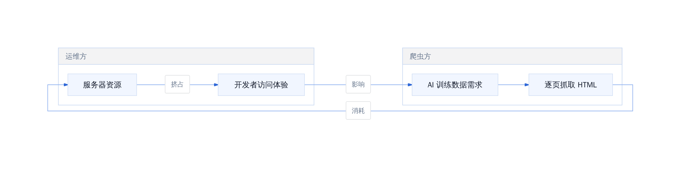 爬虫与开源基础设施的零和关系
