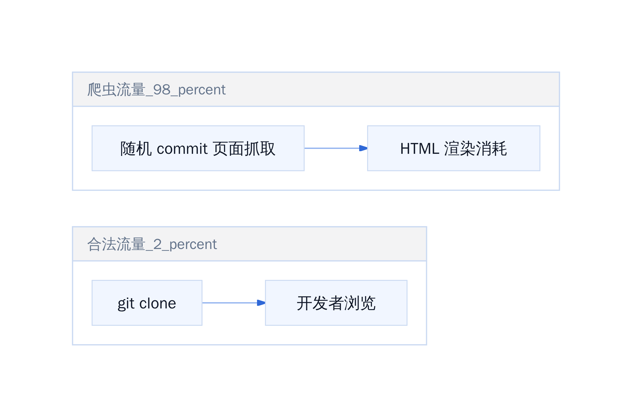 kernel.org 流量结构对比