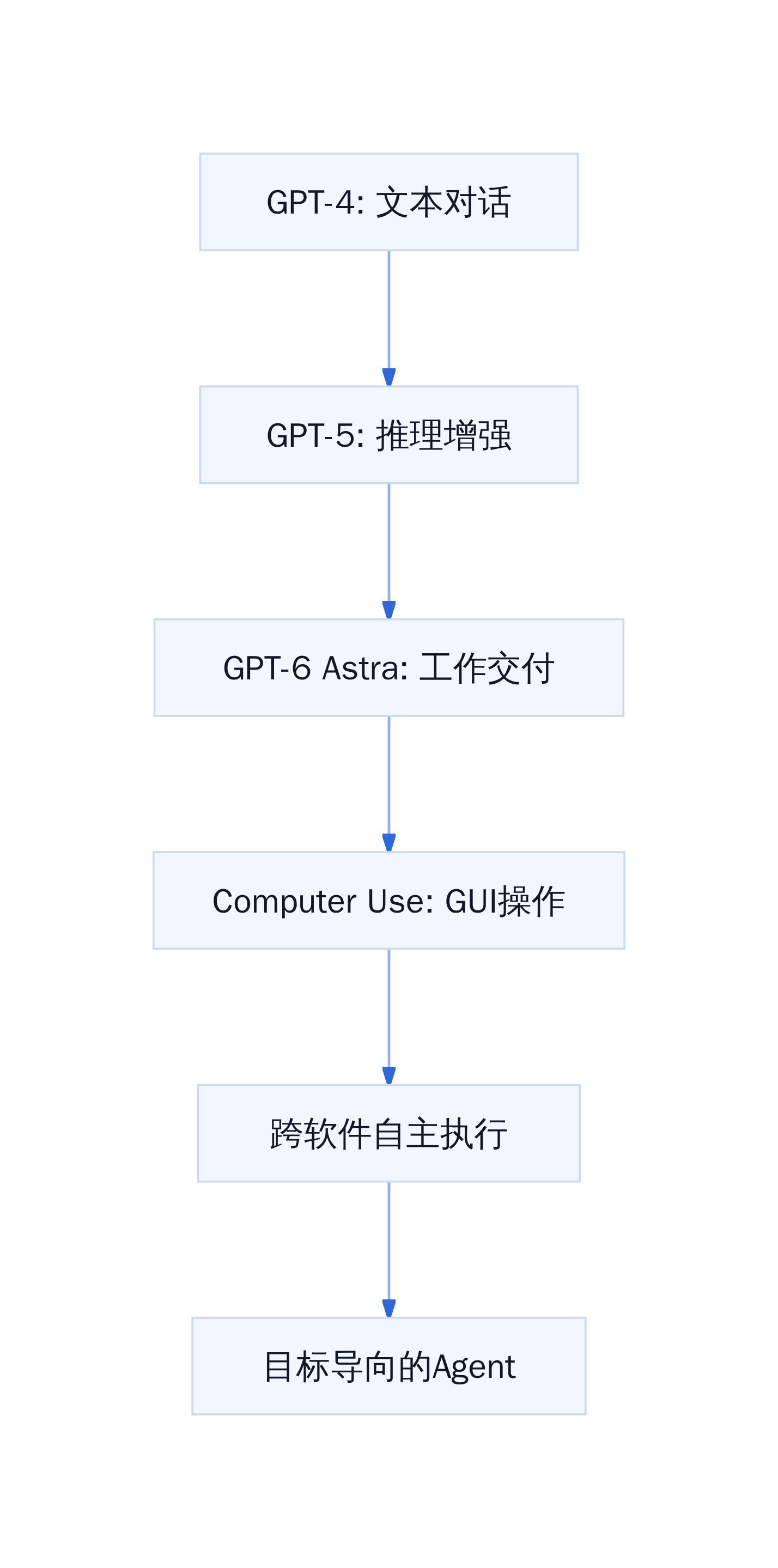 Agent能力跃迁路径
