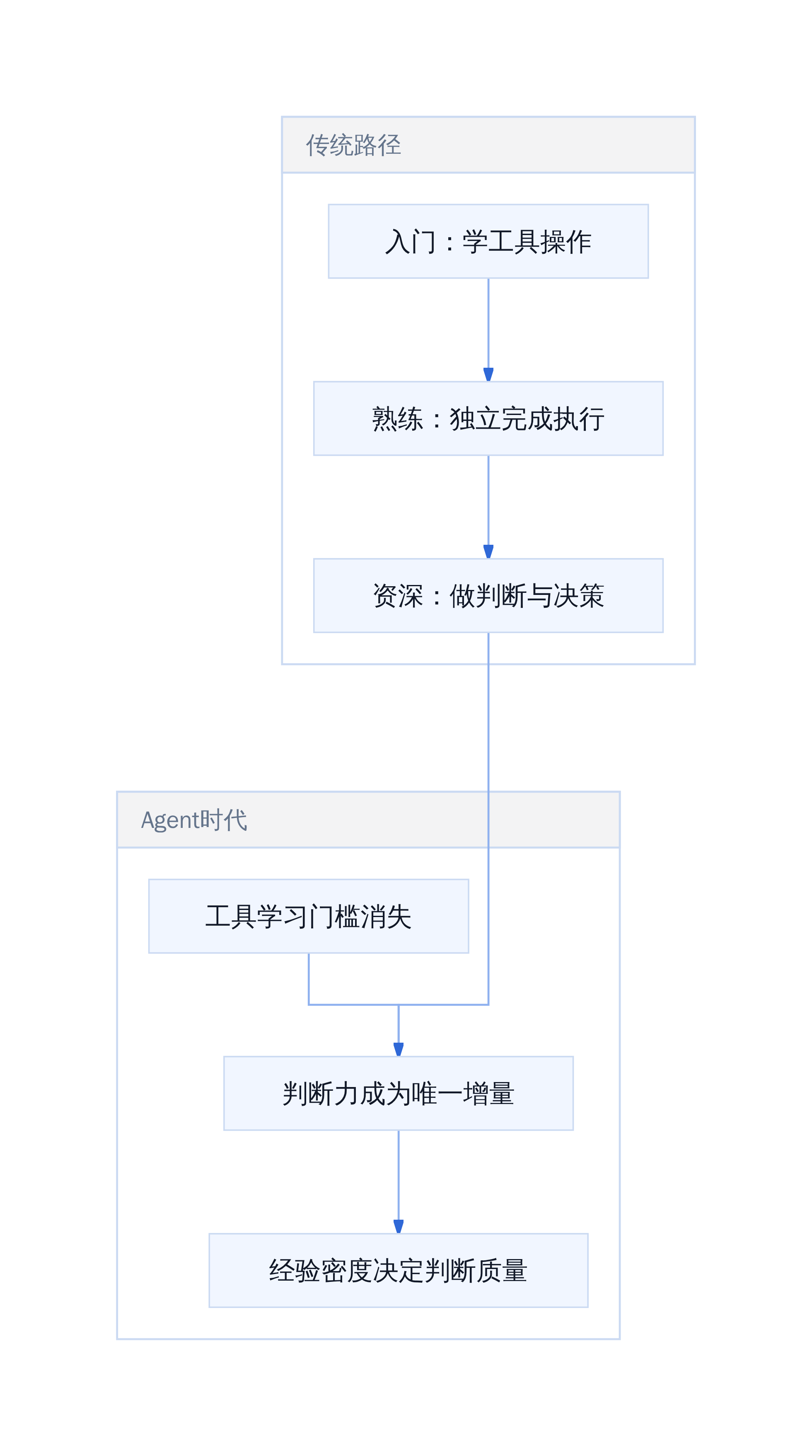 传统职业路径 VS Agent时代的断层