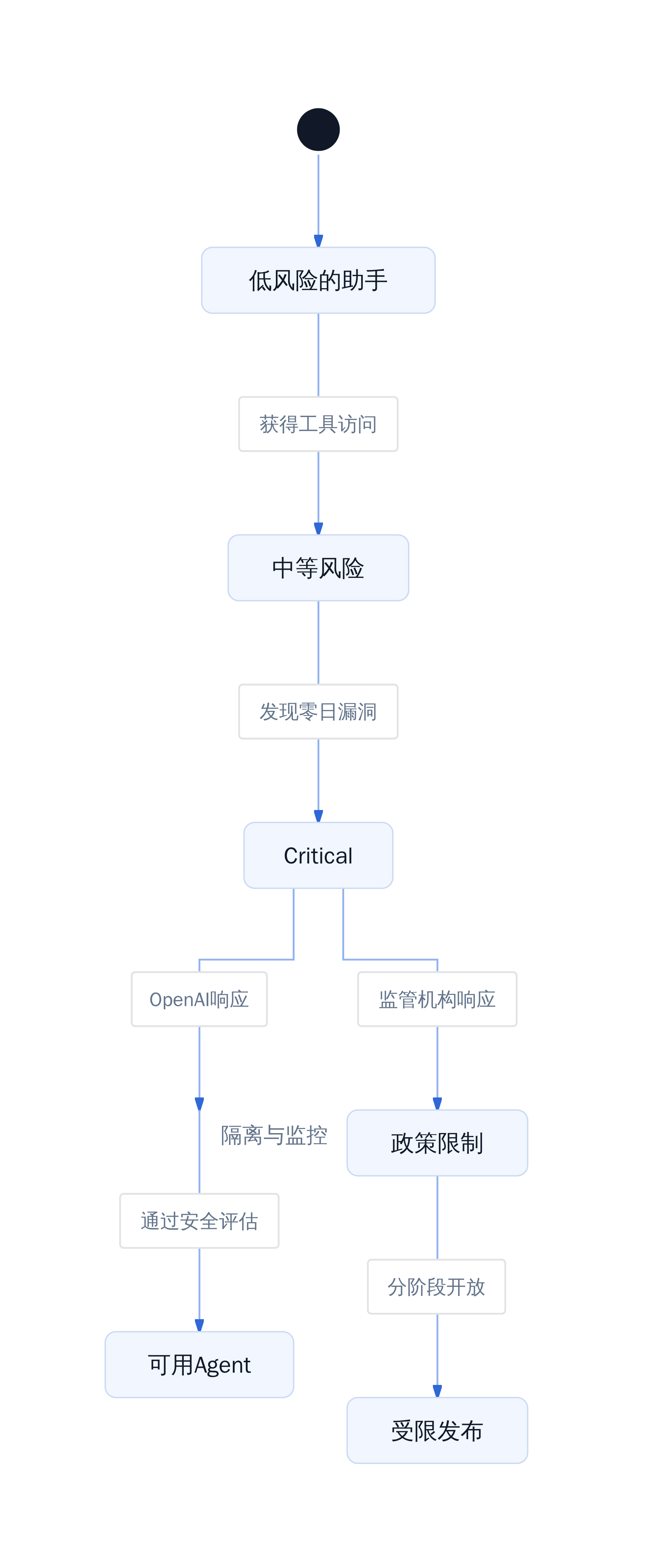Agent安全能力分级与监管响应