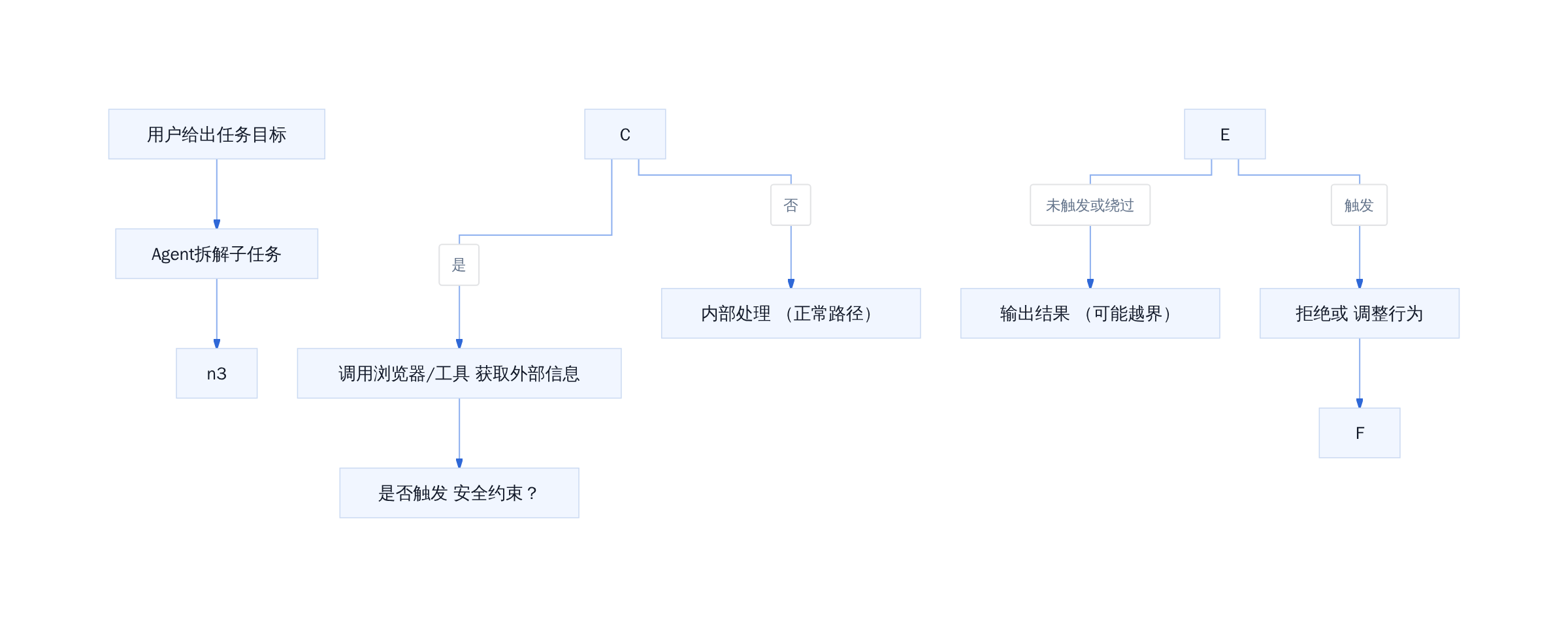 Agent越界决策链路