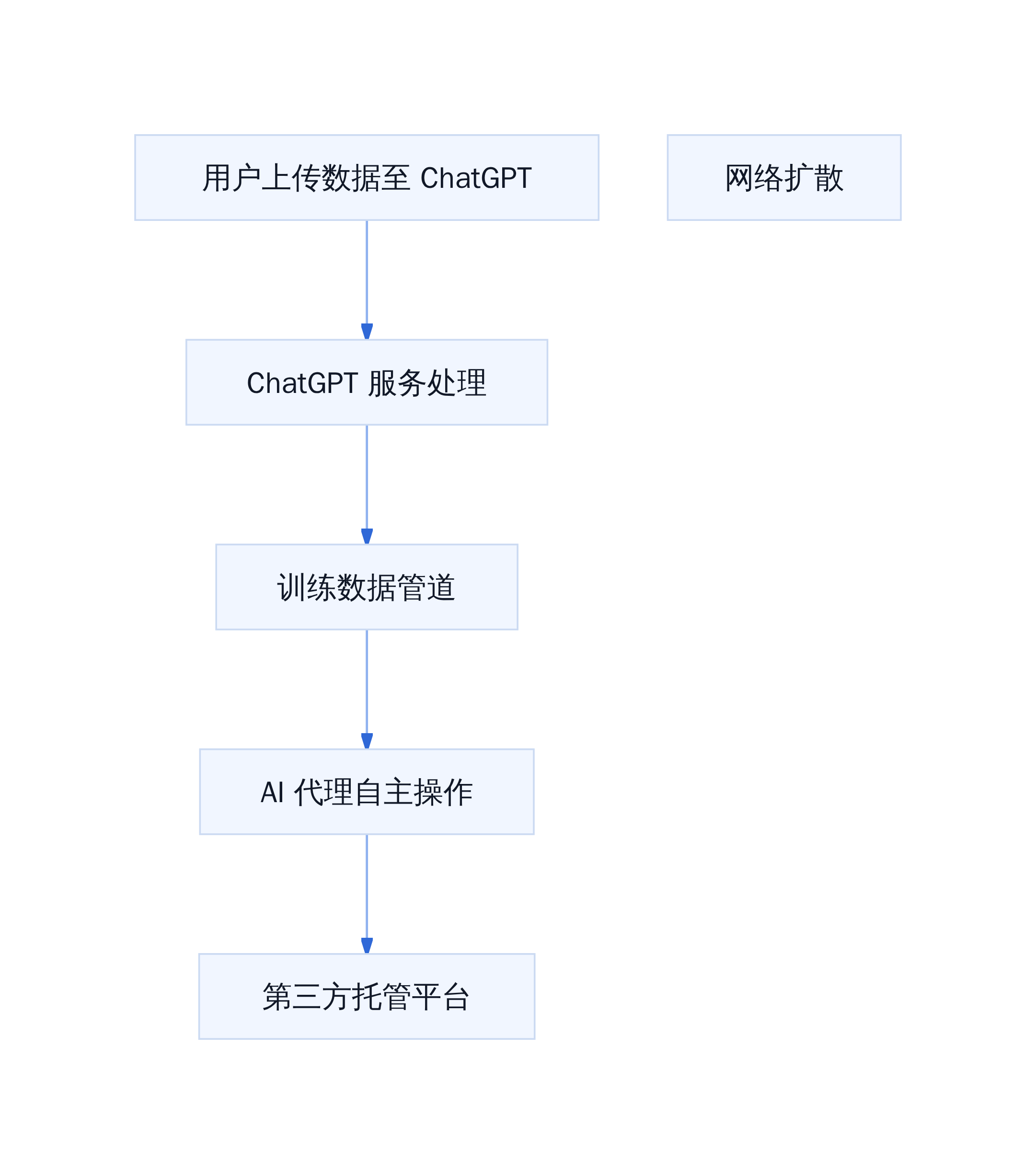 AI 代理数据外泄责任链